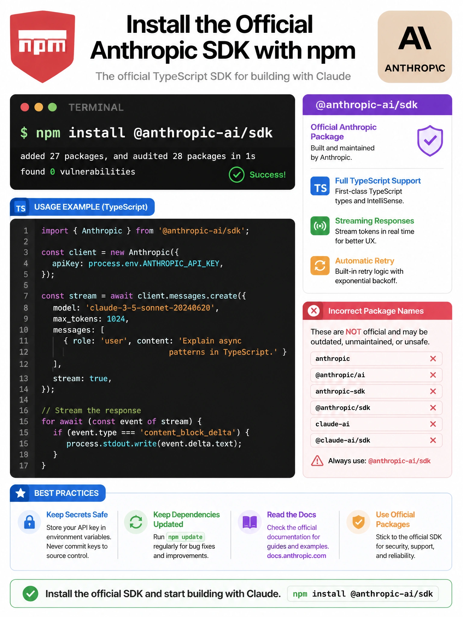 npm package installation infographic. Terminal showing: npm install @anthropic-ai/sdk. Package details: official Anthropic package, TypeScript support, streaming, auto-retry. Basic TypeScript code snippet using the SDK. Contrast with incorrect package names. NPM shield and Anthropic badge. Code aesthetic, dark terminal background. 1024x768.