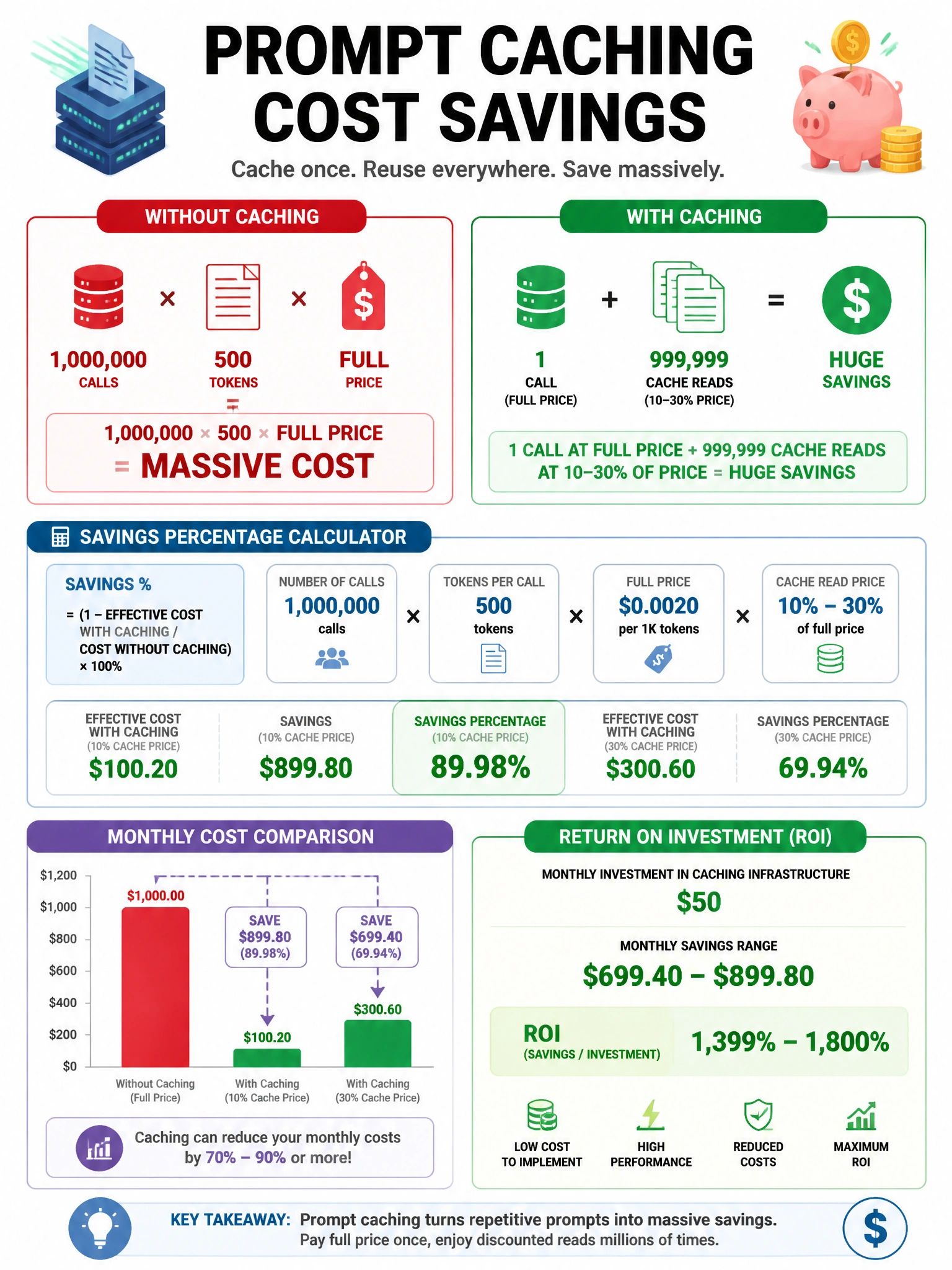 Prompt caching cost savings infographic. Without caching: 1M calls × 500 tokens × full price = massive cost (shown in red). With caching: 1 call at full price + 999,999 cache reads at 10-30% = huge savings (shown in green). Savings percentage calculator. Monthly cost comparison bar chart. ROI clearly shown. 1024x768.