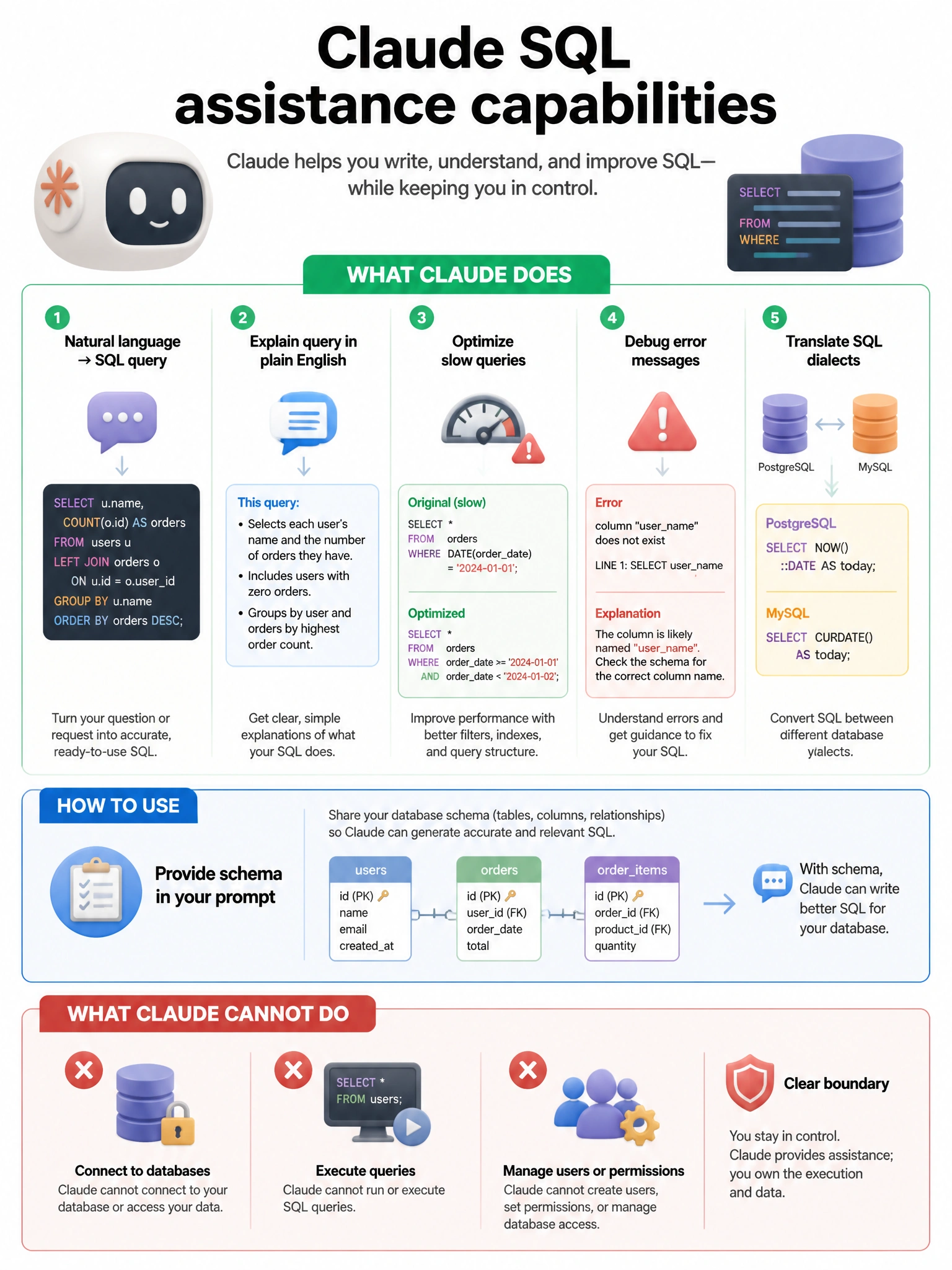 Claude SQL assistance capabilities infographic. What Claude does: natural language → SQL query, explain query in plain English, optimize slow queries, debug error messages, translate SQL dialects. How to use: provide schema in prompt. What Claude cannot do: connect to DB, execute queries, manage users. Clear boundary. 1024x768.