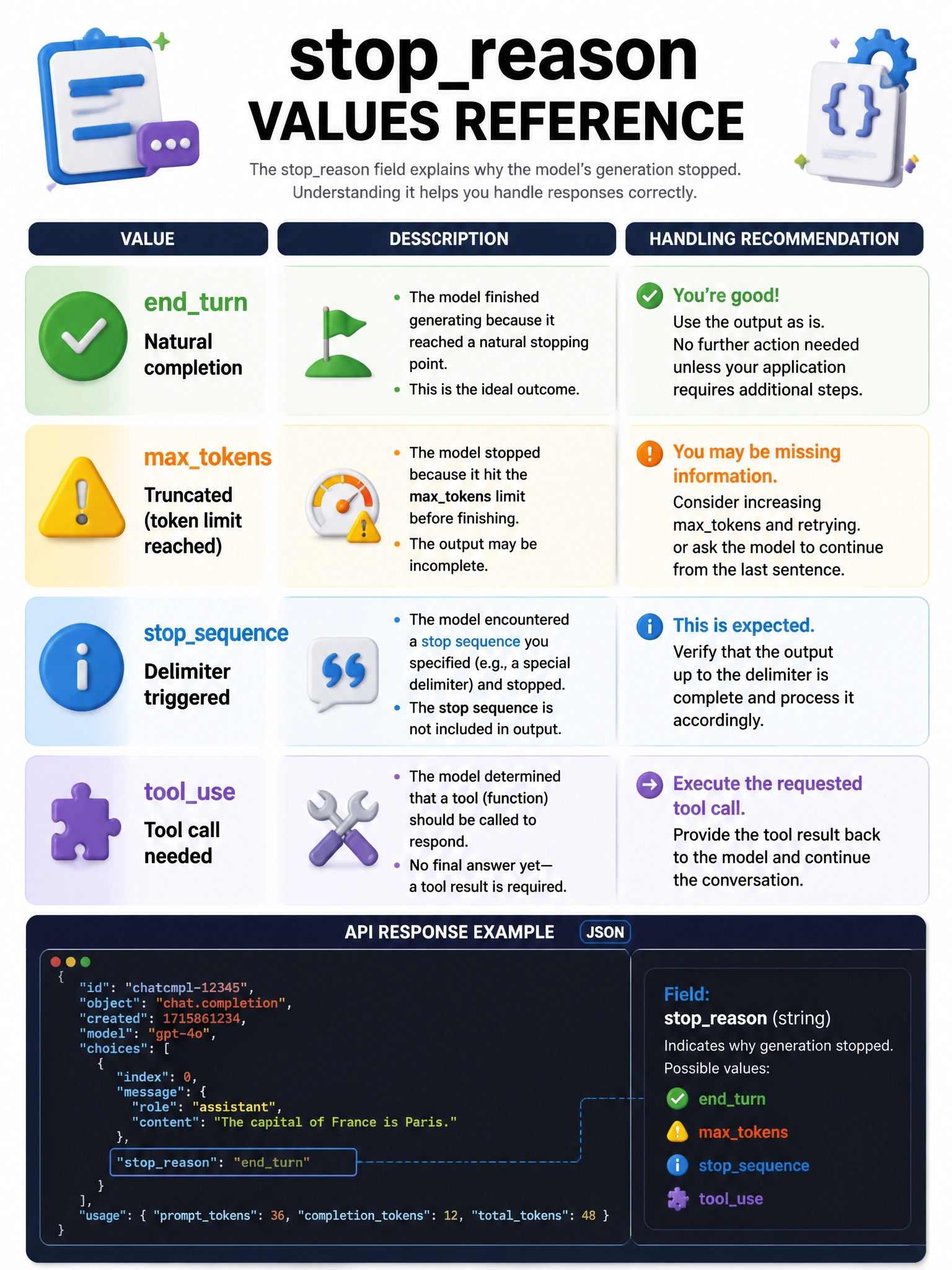 stopreason values reference infographic. Four possible values: endturn (natural completion, green checkmark), maxtokens (truncated, yellow warning), stopsequence (delimiter triggered, blue info), tooluse (tool call needed, purple action). Each with description and handling recommendation. API response JSON showing field. 1024x768.