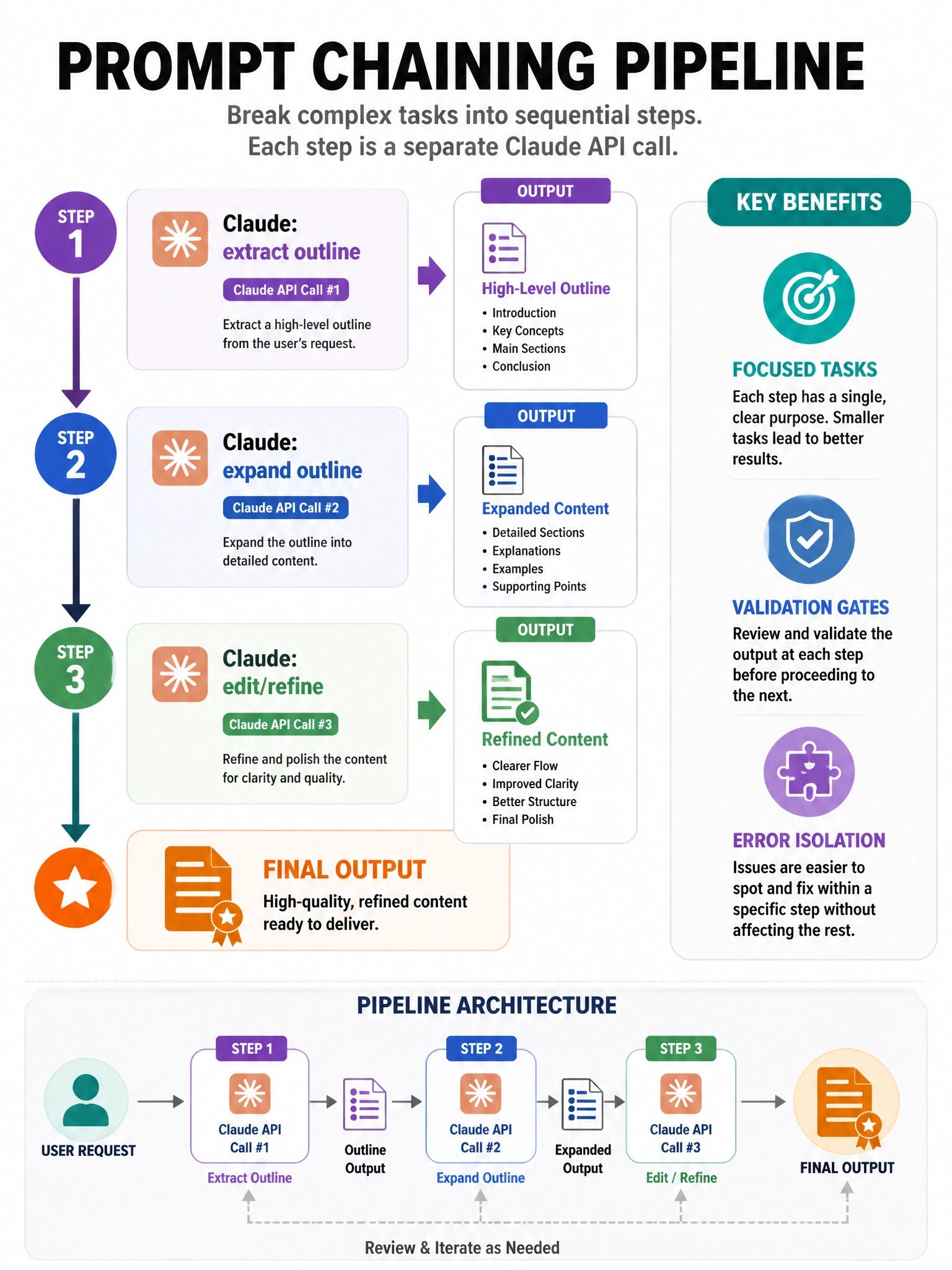 Prompt chaining pipeline infographic. Linear flow: Step 1 (Claude: extract outline) → output → Step 2 (Claude: expand outline) → output → Step 3 (Claude: edit/refine) → final output. Each step as its own Claude API call. Benefits listed: focused tasks, validation gates, error isolation. Pipeline architecture diagram. 1024x768.