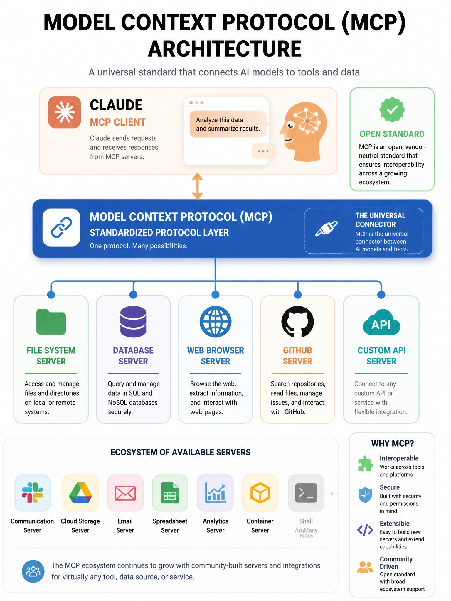 Model Context Protocol (MCP) architecture infographic. Claude as MCP client connecting to multiple MCP servers: File System Server, Database Server, Web Browser Server, GitHub Server, Custom API Server. Standardized protocol layer shown. 'Universal connector' metaphor. Open standard badge. Ecosystem of available servers. 1024x768.