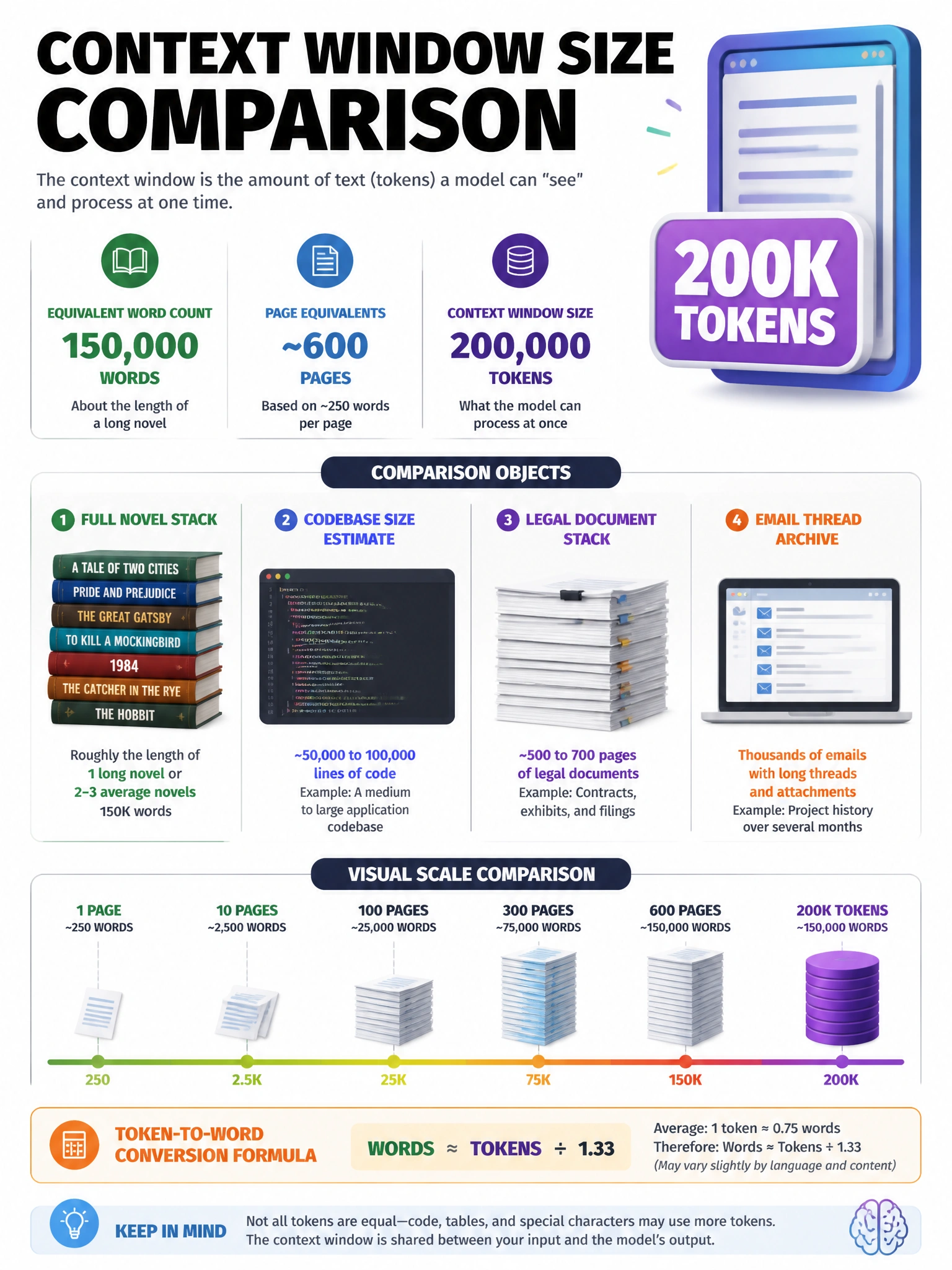 Context window size comparison infographic. 200K tokens visualized as: equivalent word count (150K words), page equivalents (~600 pages), comparison objects: full novel stack, codebase size estimate, legal document stack. Token-to-word conversion formula shown. Visual scale comparison. 1024x768.