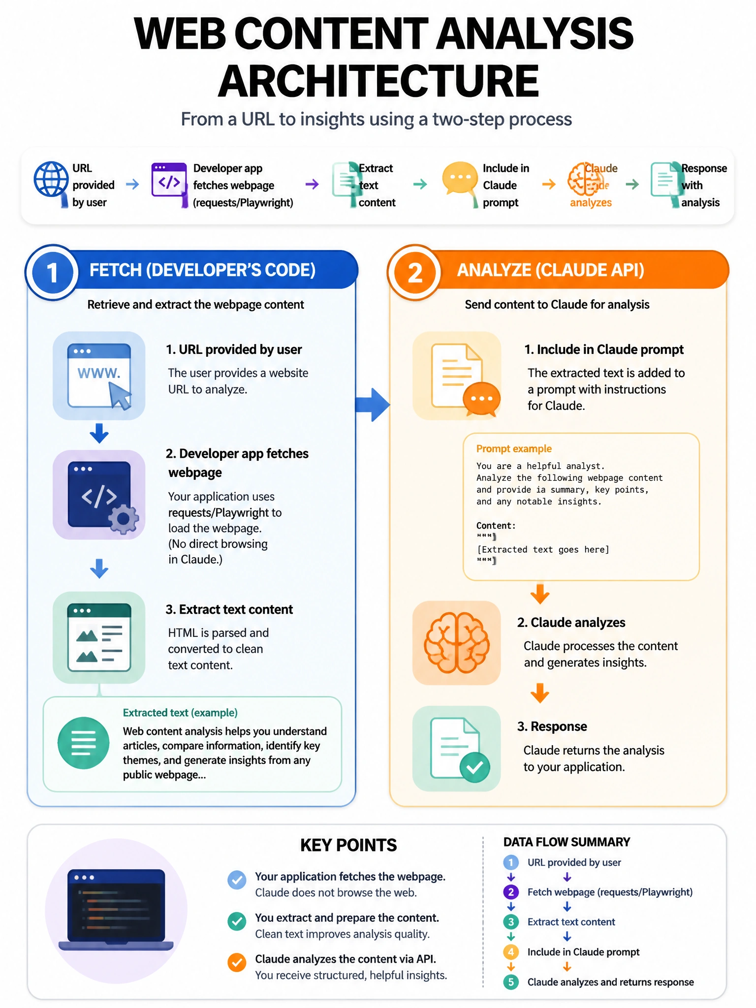 Web content analysis architecture infographic. Flow: URL provided by user → Developer app fetches webpage (requests/Playwright) → Extract text content → Include in Claude prompt → Claude analyzes → response. Two-step process clearly shown: 1) Fetch (developer's code), 2) Analyze (Claude API). No direct URL browsing. 1024x768.