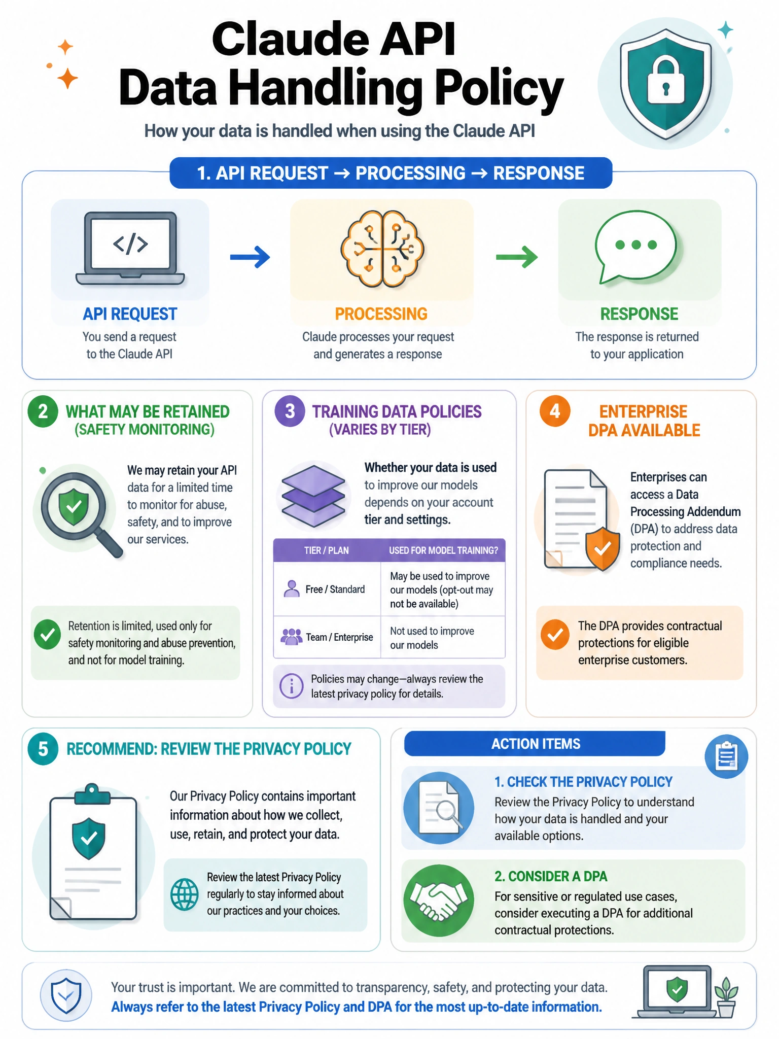 Data handling policy infographic for Claude API. Diagram showing: 1) API request → processing → response. 2) What may be retained (safety monitoring). 3) Training data policies (varies by tier). 4) Enterprise DPA available. 5) Recommend reviewing privacy policy. Action items: check privacy policy, consider DPA for sensitive use cases. Policy document icon. 1024x768.