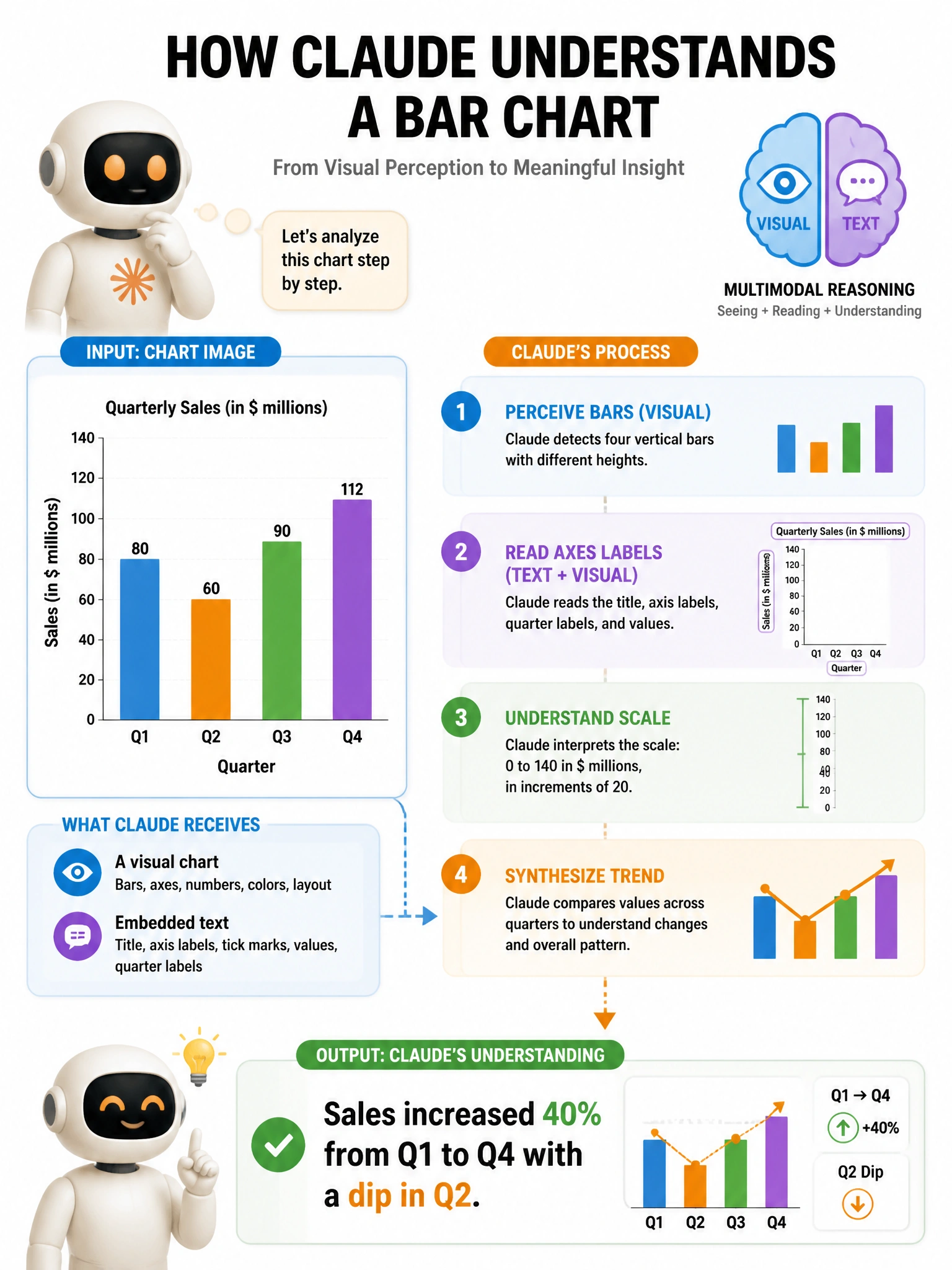 Visual reasoning infographic showing Claude analyzing a bar chart. Input: chart image. Claude's process: perceive bars (visual), read axes labels (text+visual), understand scale, synthesize trend. Output: 'Sales increased 40% from Q1 to Q4 with a dip in Q2.' Not just OCR — full visual understanding shown. Multimodal brain icon. 1024x768.