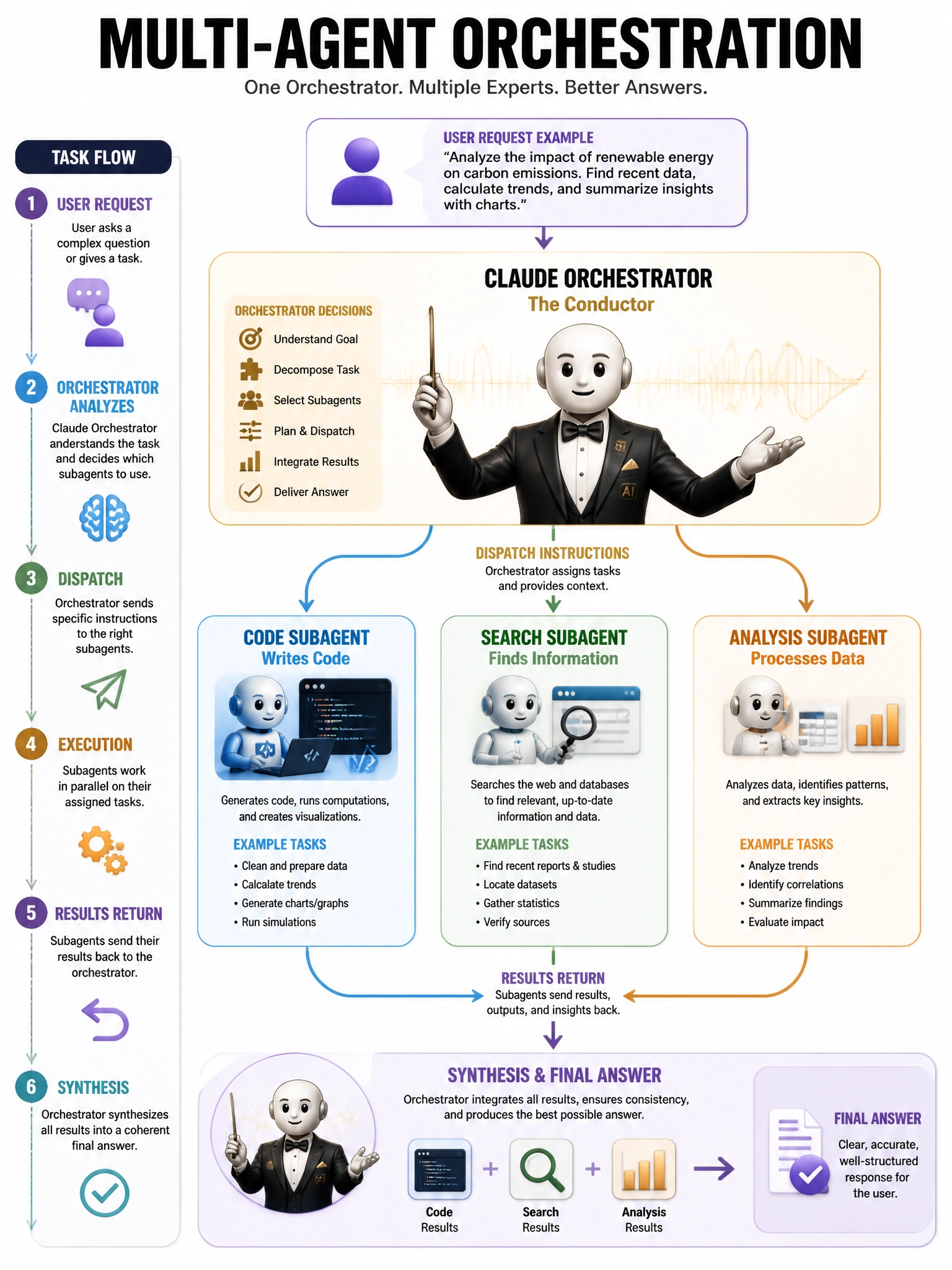 Multi-agent orchestration infographic. Claude Orchestrator at center directing: Code Subagent (writes code), Search Subagent (finds information), Analysis Subagent (processes data). Results flow back to orchestrator → synthesis → final answer. Conductor metaphor. Task flow with orchestrator decisions shown. 1024x768.