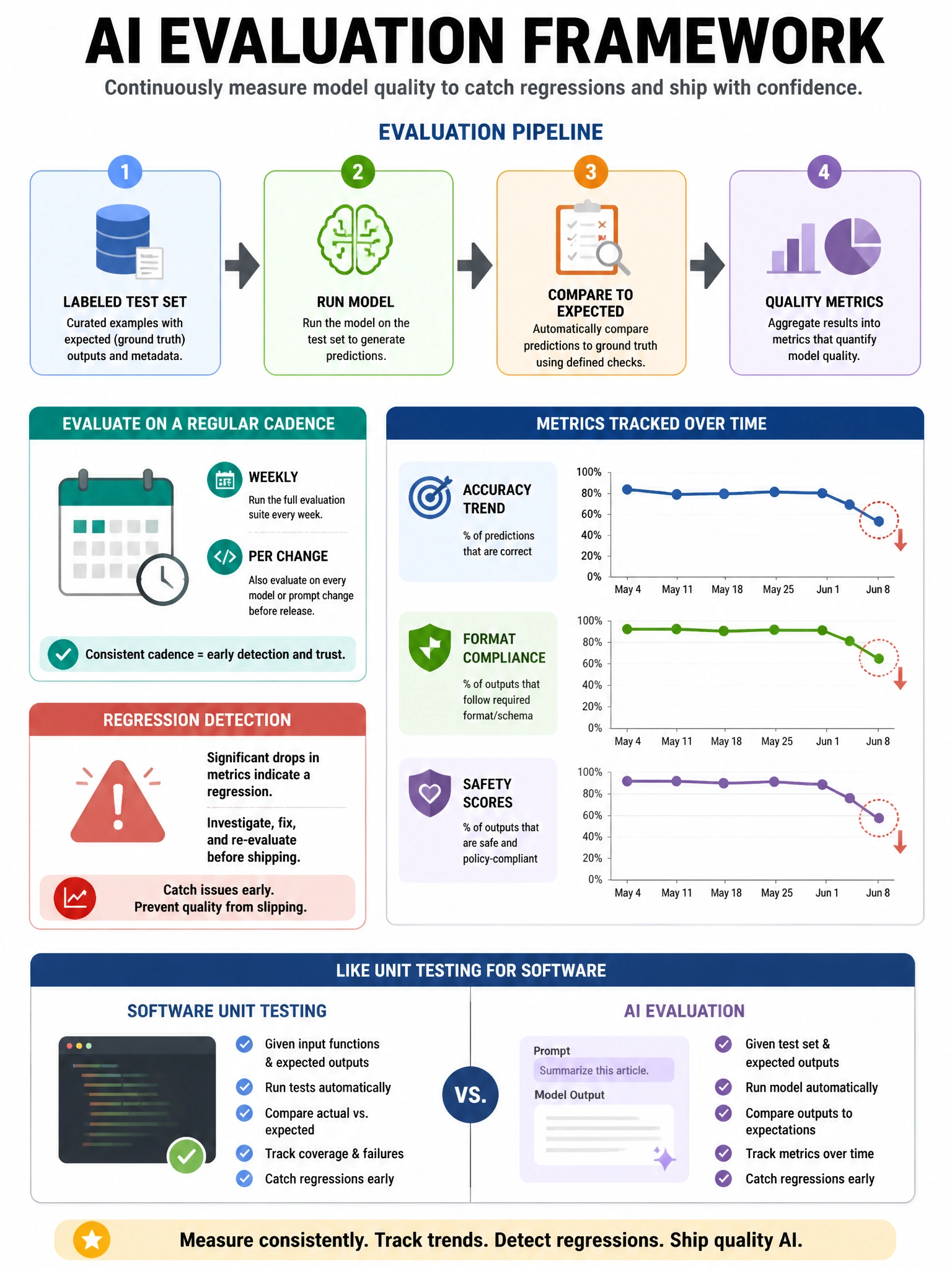 AI evaluation framework infographic. Eval pipeline: Labeled test set → run model → compare to expected → quality metrics. Regular cadence shown: weekly/per change. Metrics tracked over time: accuracy trend, format compliance, safety scores. Regression detection highlighted. Comparison to unit testing for software. 1024x768.