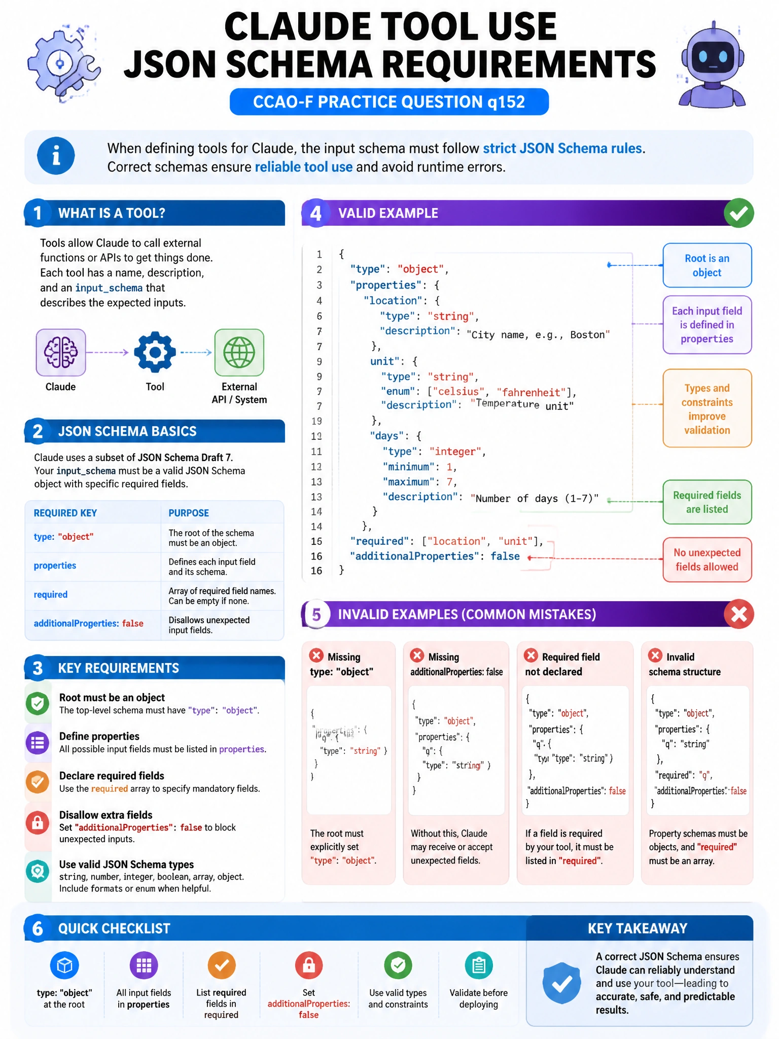Educational infographic 1024x768 about Claude tool use JSON Schema requirements. Clean tech blues/purples, clear labels, diagram style for CCAO-F practice question q152.