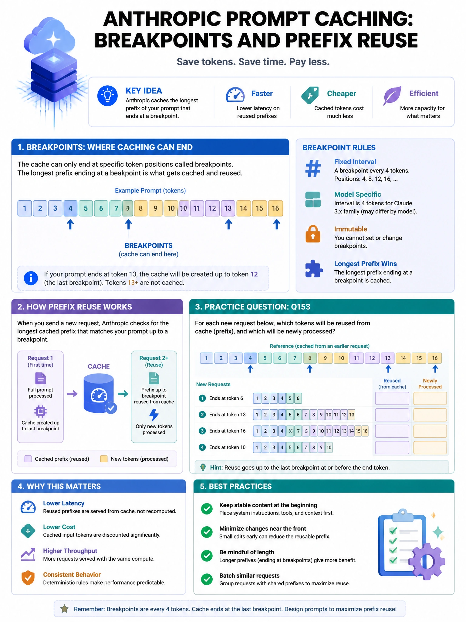 Educational infographic 1024x768 about Anthropic prompt caching breakpoints and prefix reuse. Clean tech blues/purples, clear labels, diagram style for CCAO-F practice question q153.