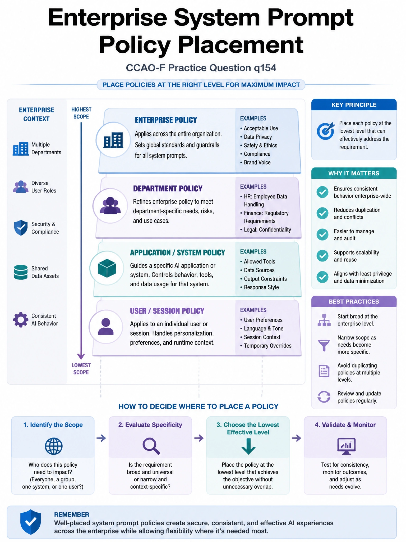 Educational infographic 1024x768 about enterprise system prompt policy placement. Clean tech blues/purples, clear labels, diagram style for CCAO-F practice question q154.