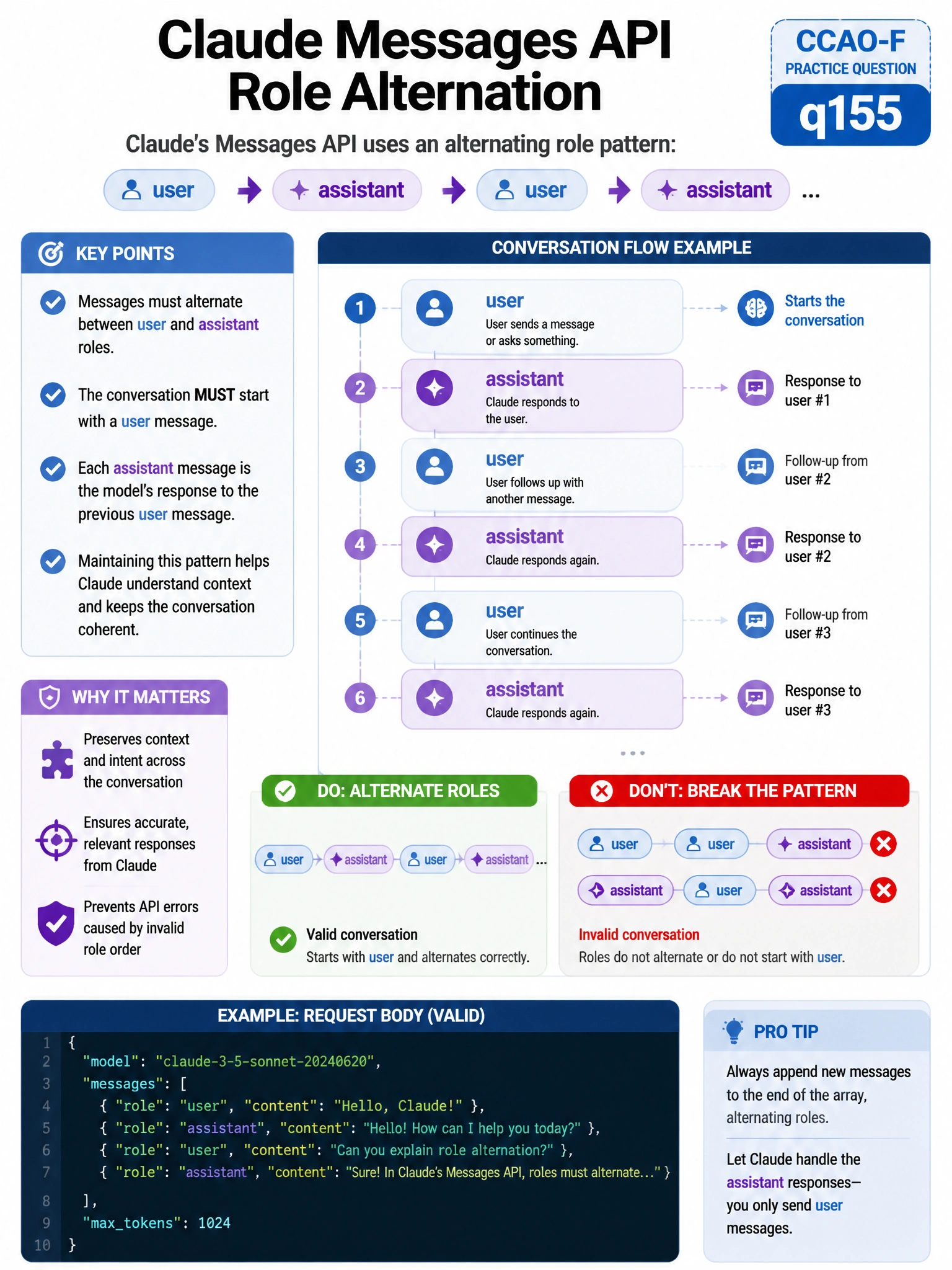 Educational infographic 1024x768 about Claude Messages API role alternation. Clean tech blues/purples, clear labels, diagram style for CCAO-F practice question q155.
