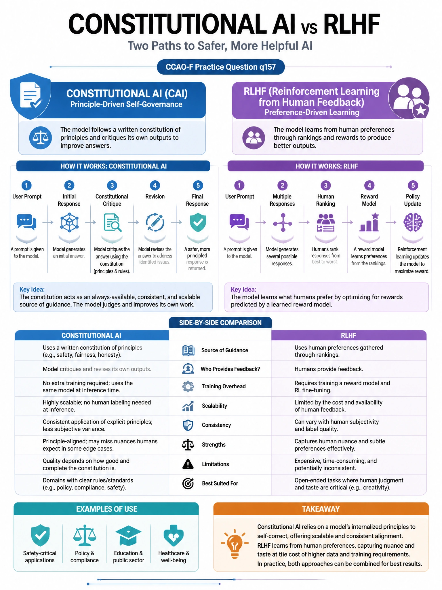 Educational infographic 1024x768 comparing Constitutional AI and RLHF. Clean tech blues/purples, clear labels, diagram style for CCAO-F practice question q157.
