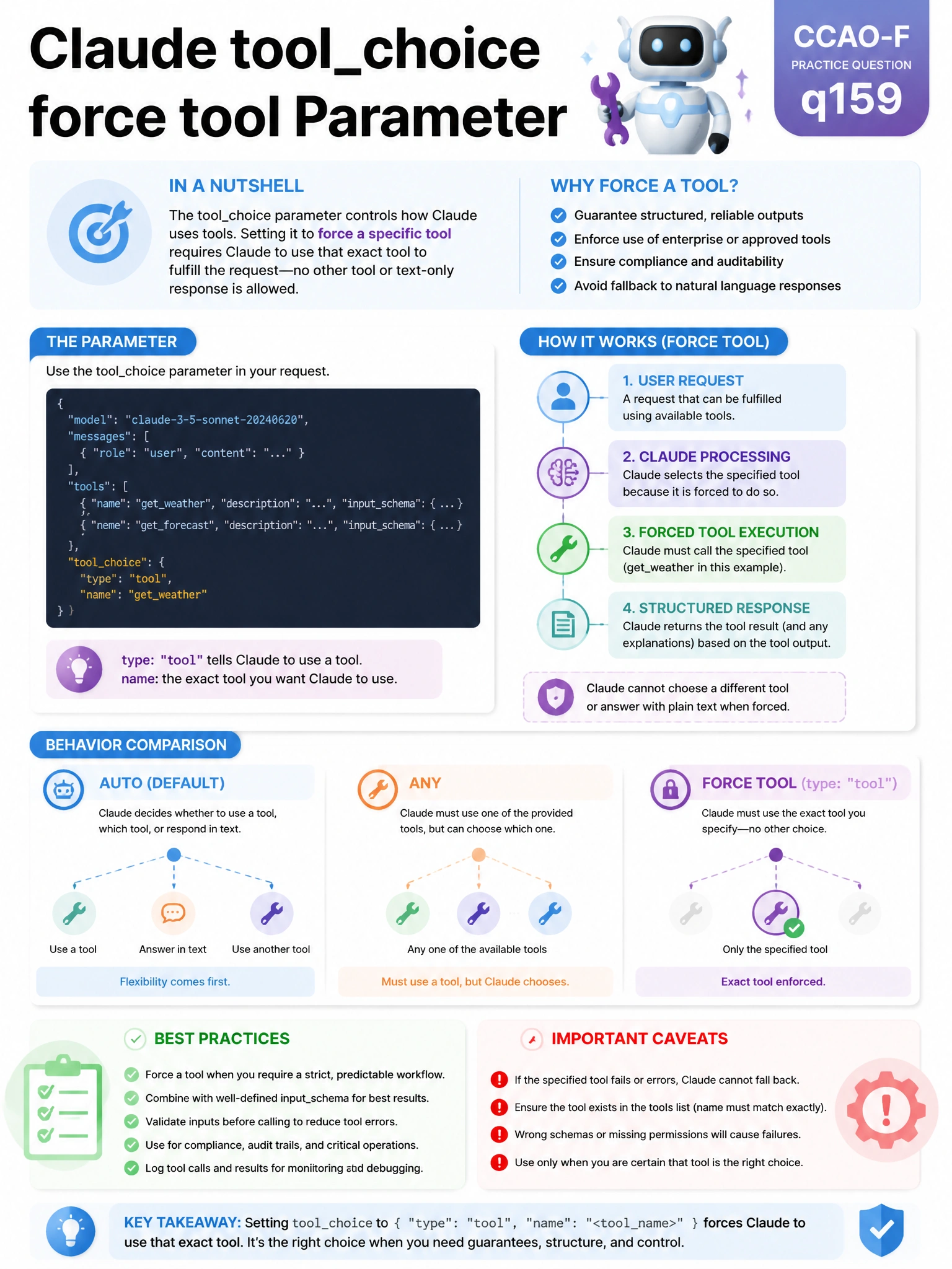 Educational infographic 1024x768 about Claude toolchoice force tool parameter. Clean tech blues/purples, clear labels, diagram style for CCAO-F practice question q159.