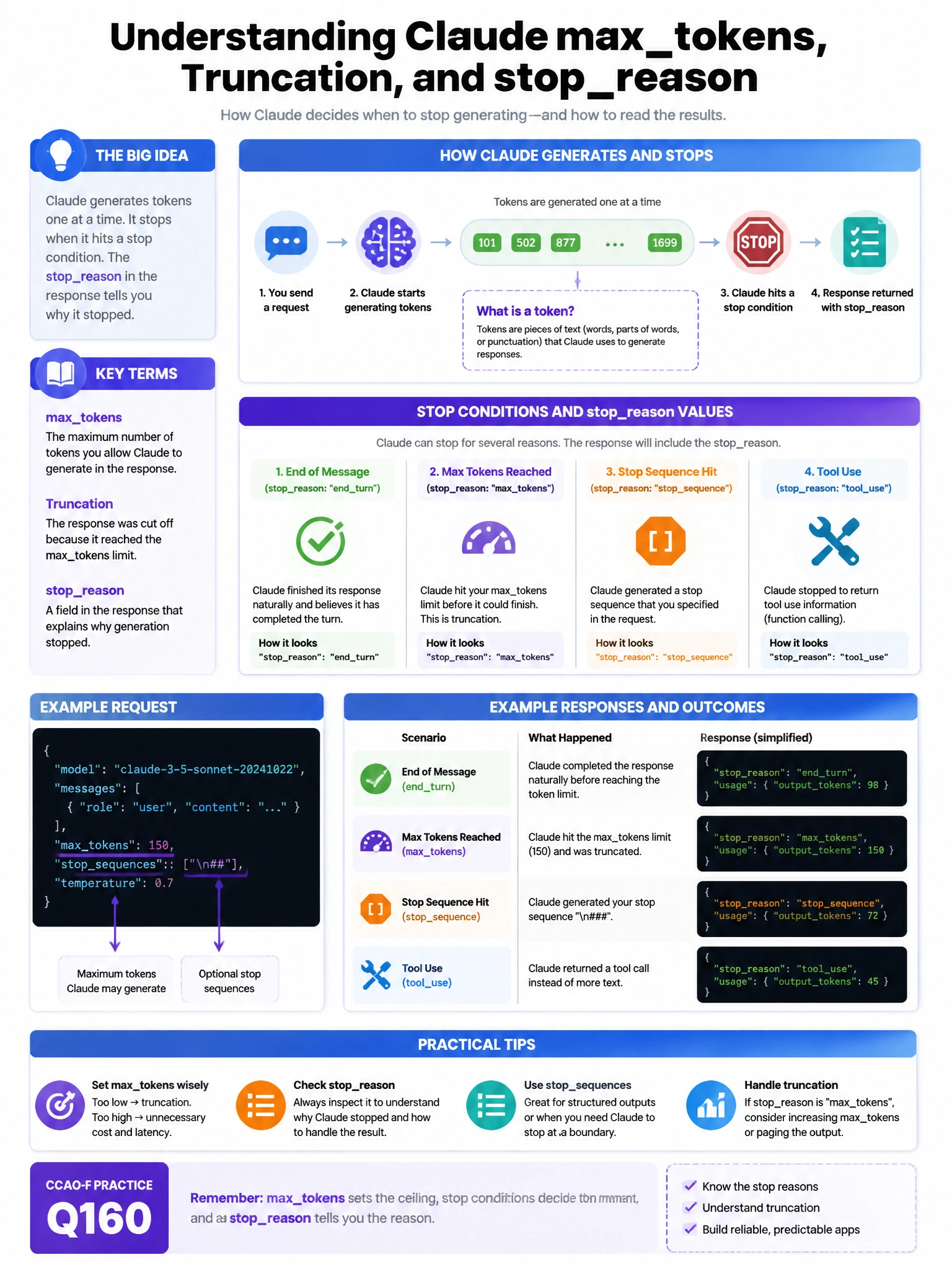 Educational infographic 1024x768 about Claude maxtokens truncation stopreason length. Clean tech blues/purples, clear labels, diagram style for CCAO-F practice question q160.