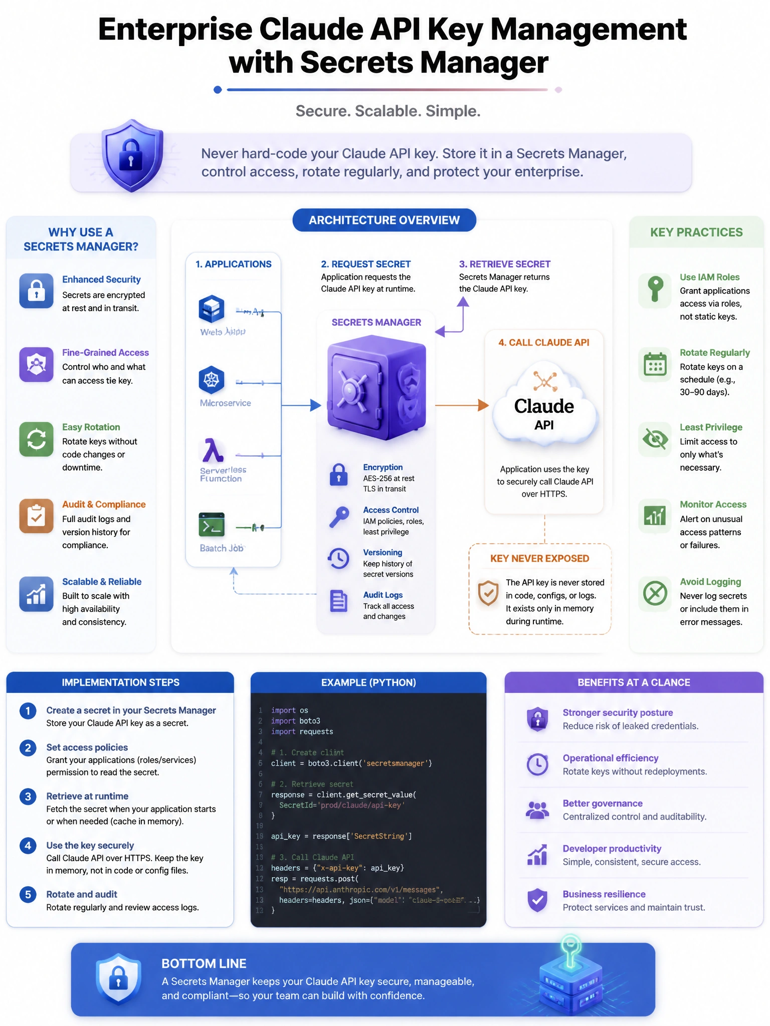 Educational infographic 1024x768 about enterprise Claude API key management secrets manager. Clean tech blues/purples for CCAO-F q161.