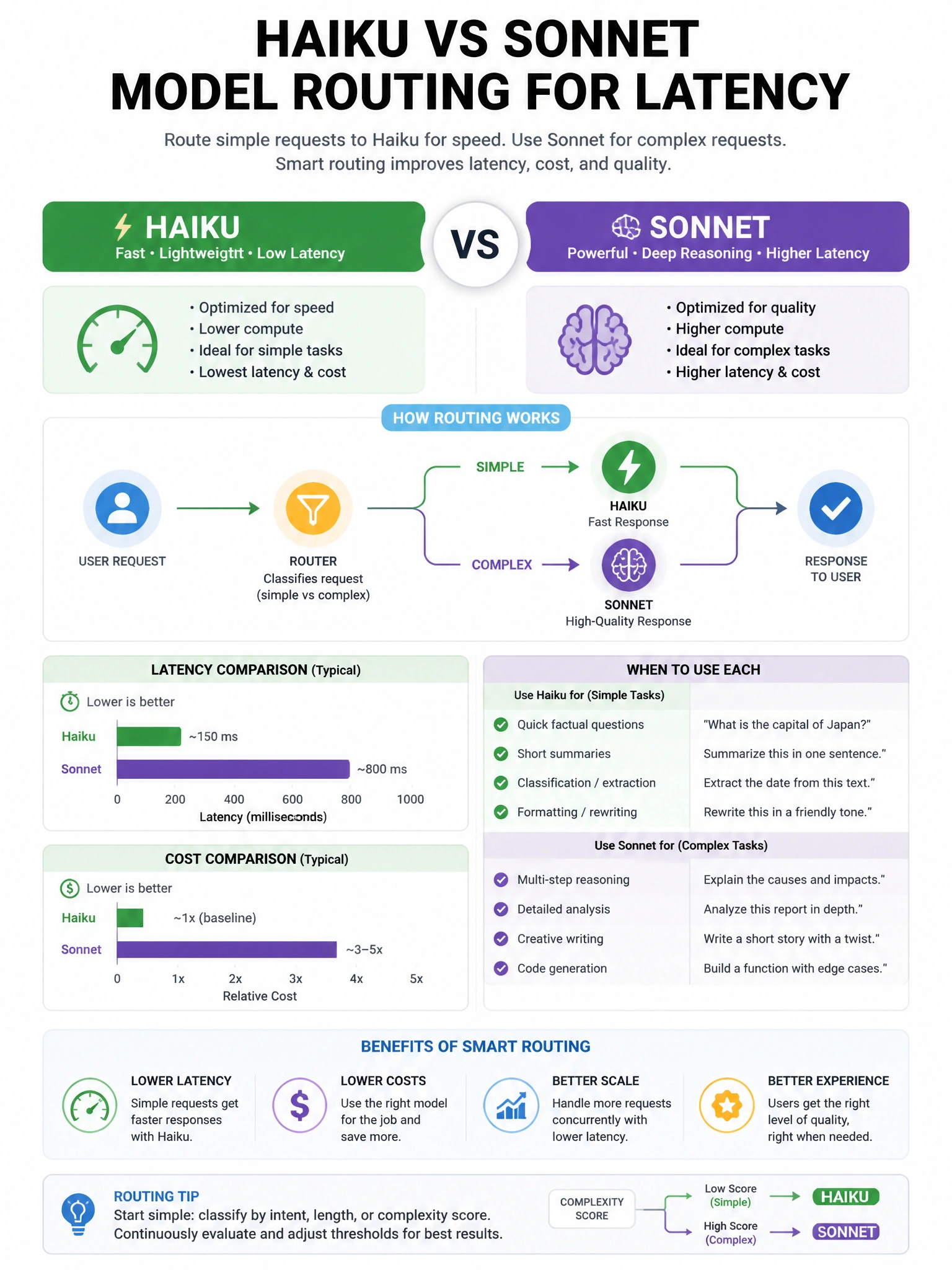 Educational infographic 1024x768 about Haiku vs Sonnet model routing for latency. CCAO-F q165.