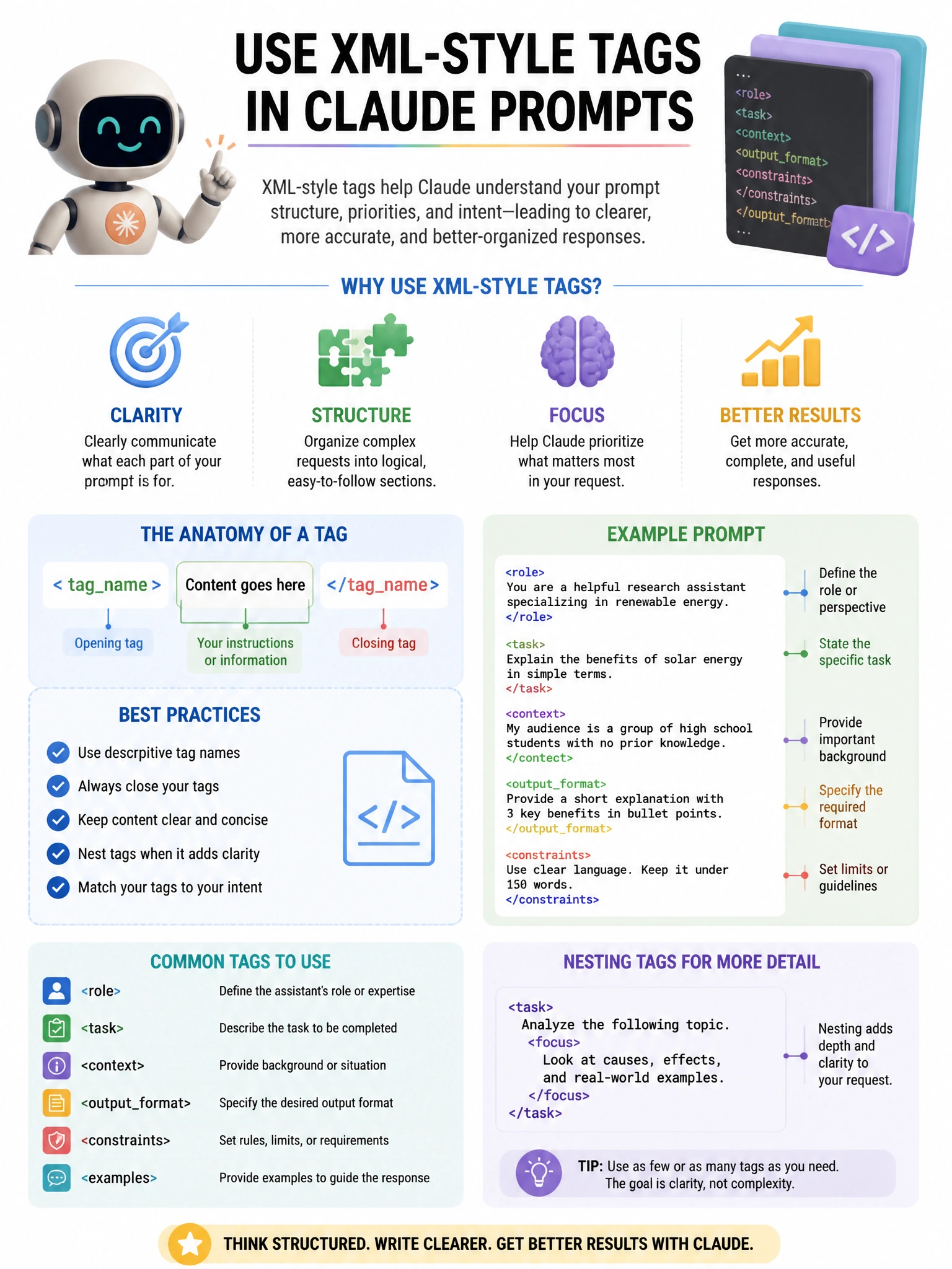 Educational infographic 1024x768 about XML-style tags in Claude prompts. CCAO-F q167.