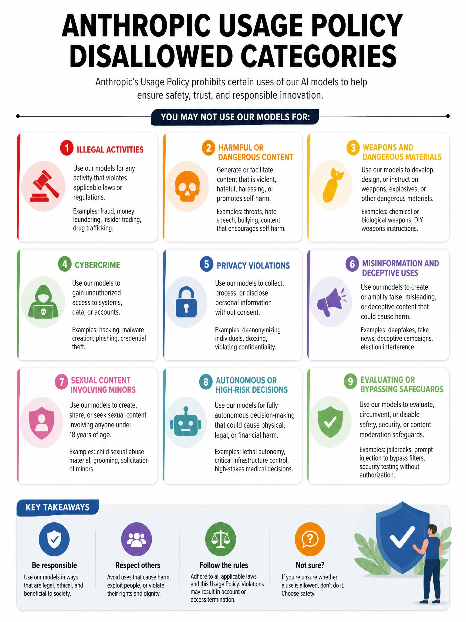 Educational infographic 1024x768 about Anthropic usage policy disallowed categories. CCAO-F q168.