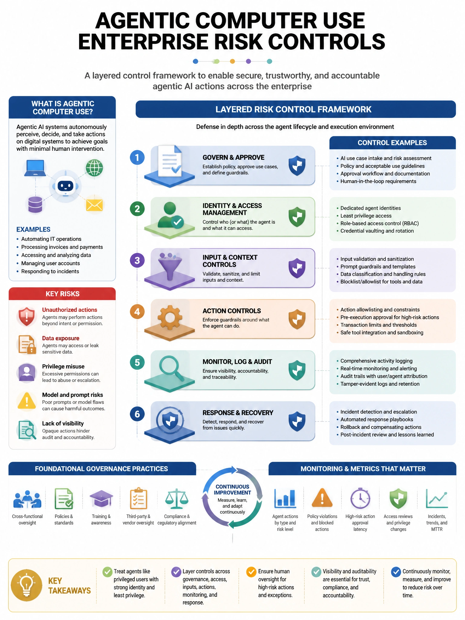 Educational infographic 1024x768 about agentic computer use enterprise risk controls. CCAO-F q169.
