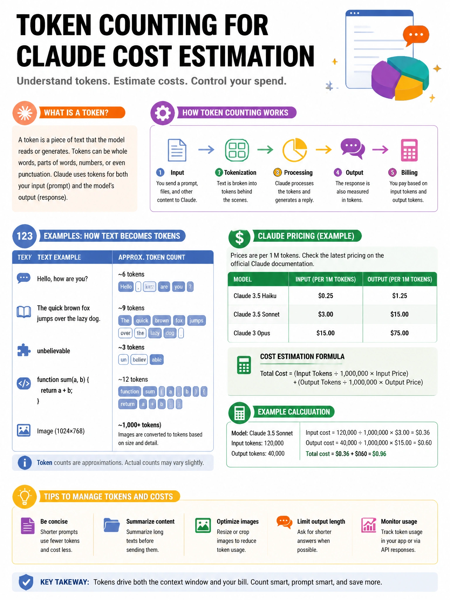 Educational infographic 1024x768 about token counting for Claude cost estimation. CCAO-F q170.