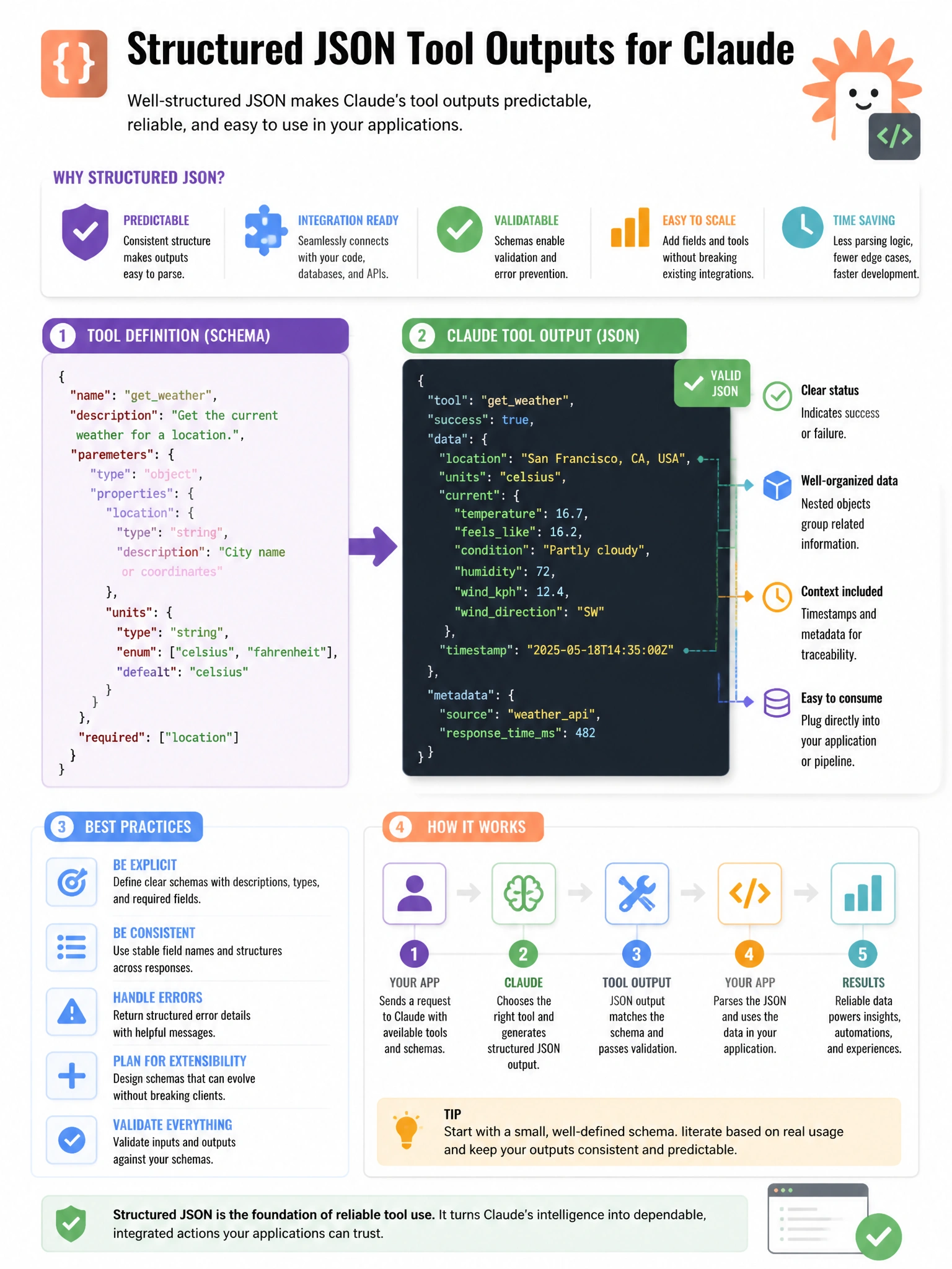 Educational infographic 1024x768 about structured JSON tool outputs for Claude. CCAO-F q171.
