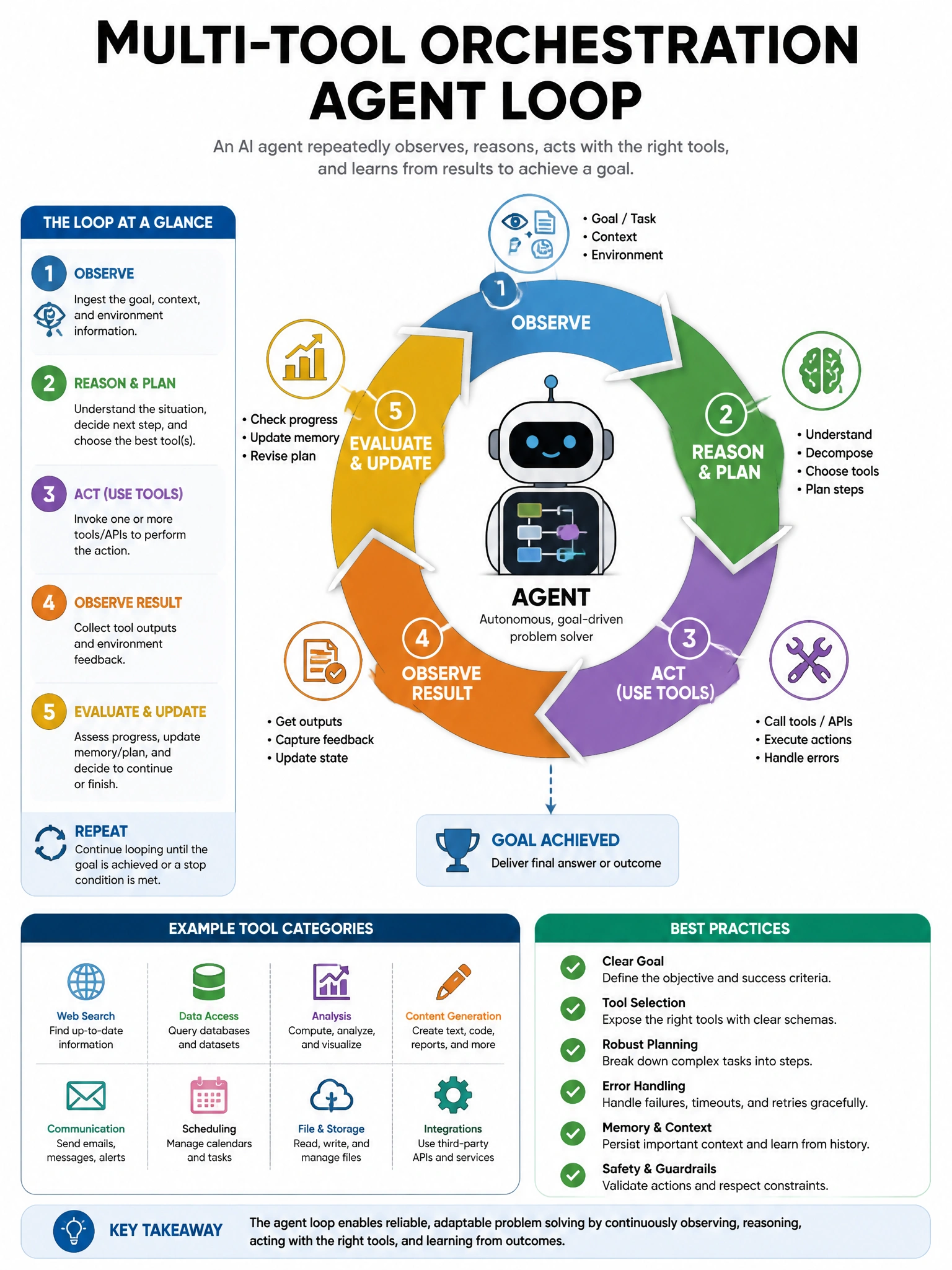 Educational infographic 1024x768 about multi-tool orchestration agent loop. CCAO-F q173.