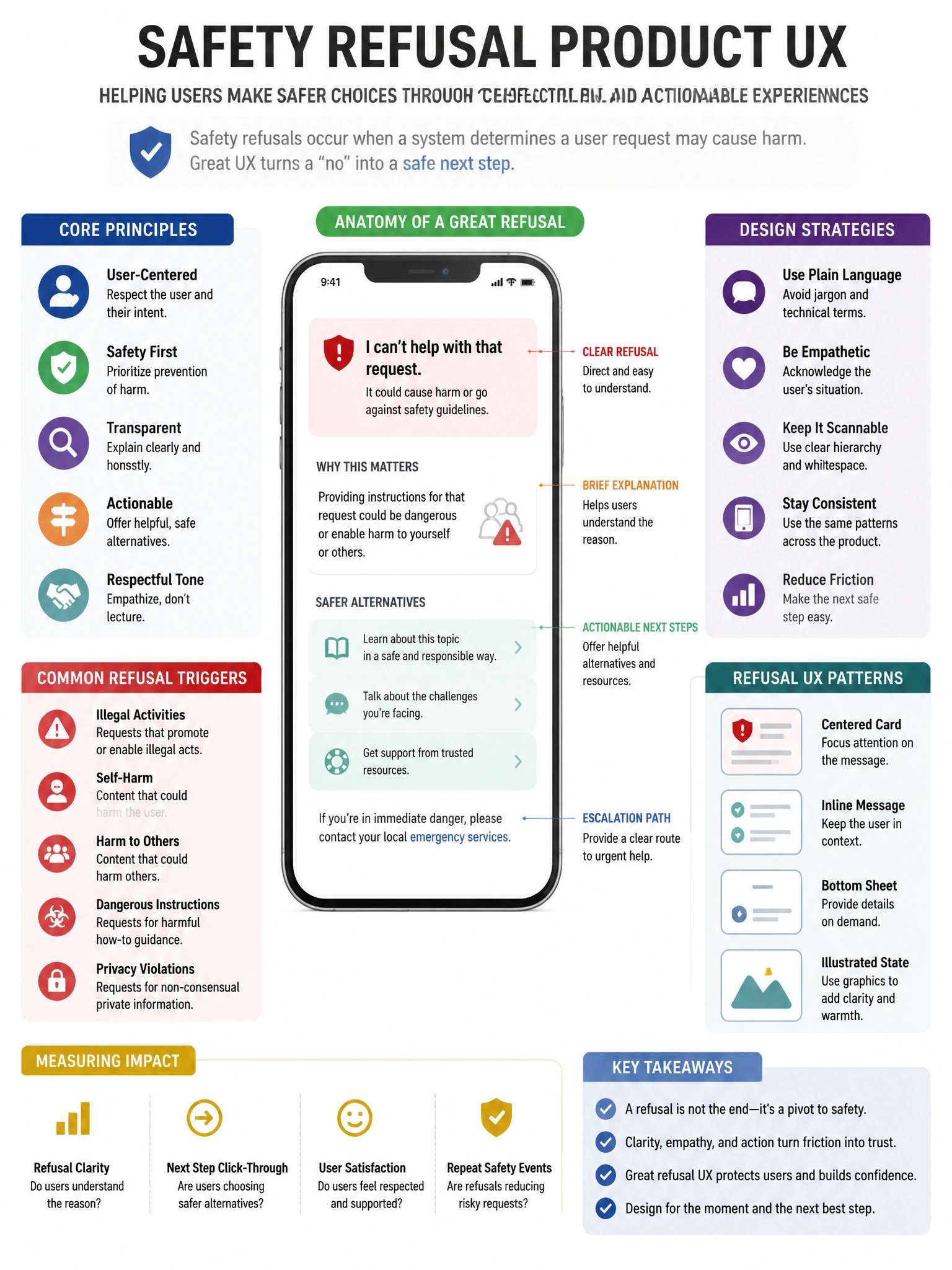 Educational infographic 1024x768 about safety refusal product UX. CCAO-F q174.