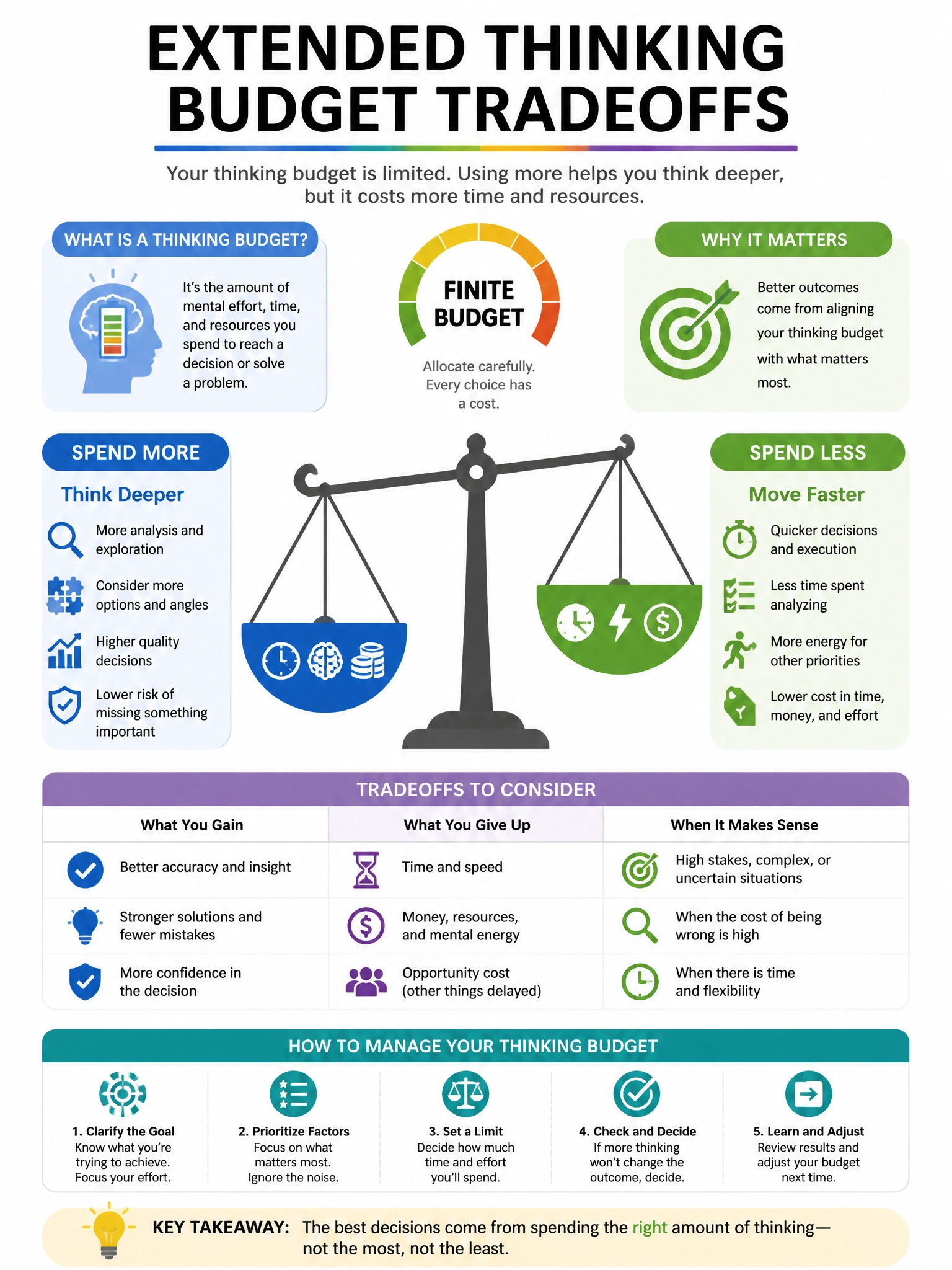 Educational infographic 1024x768 about extended thinking budget tradeoffs. CCAO-F q175.