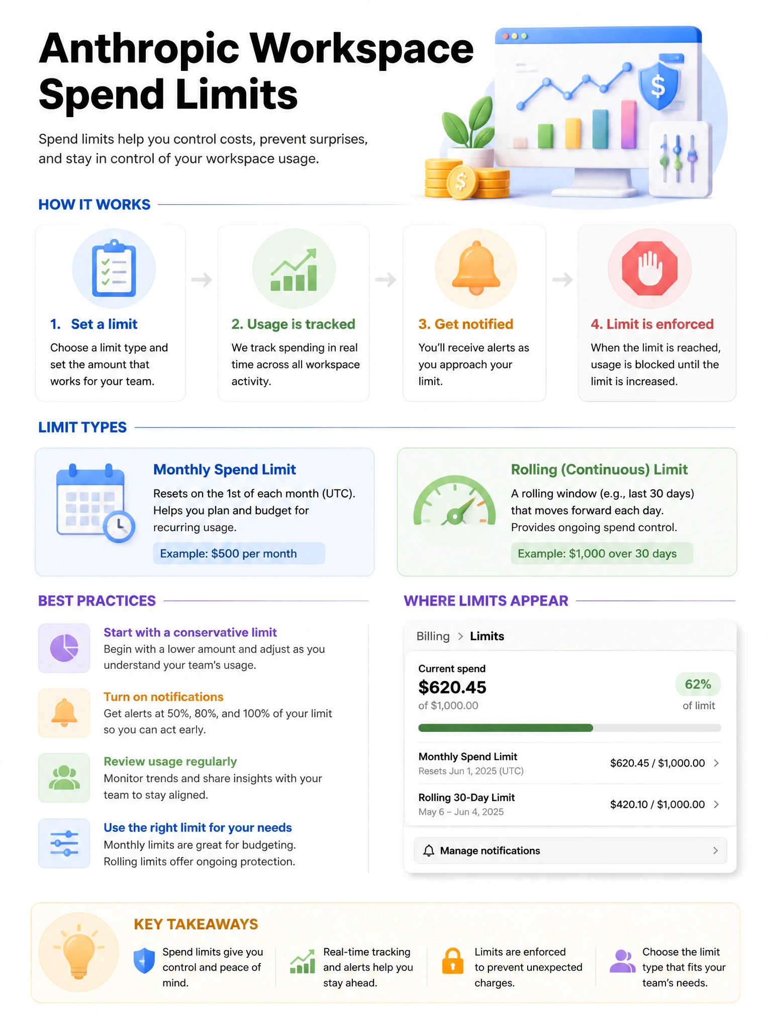 Educational infographic 1024x768 about Anthropic workspace spend limits. CCAO-F q176.
