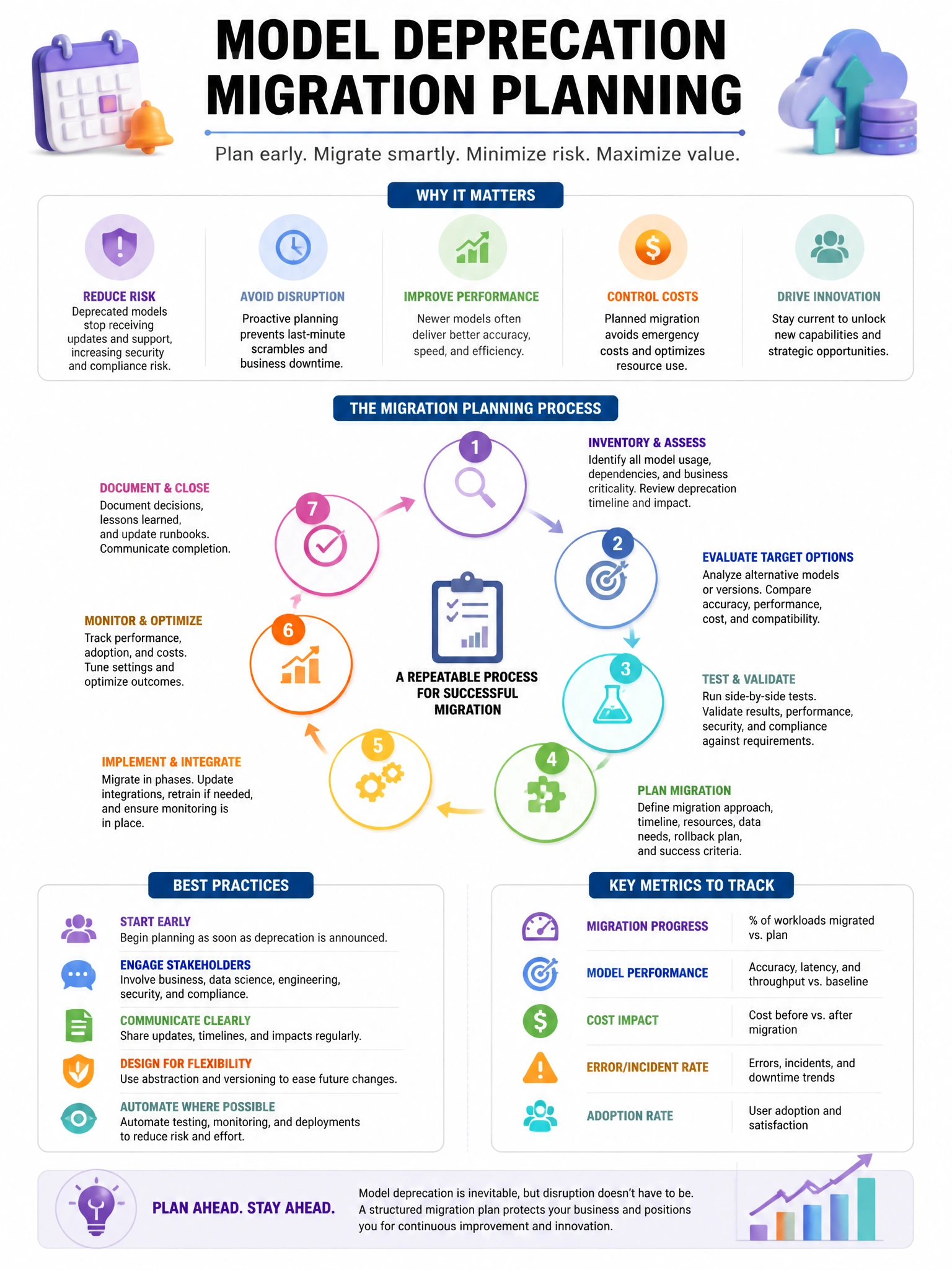 Educational infographic 1024x768 about model deprecation migration planning. CCAO-F q178.