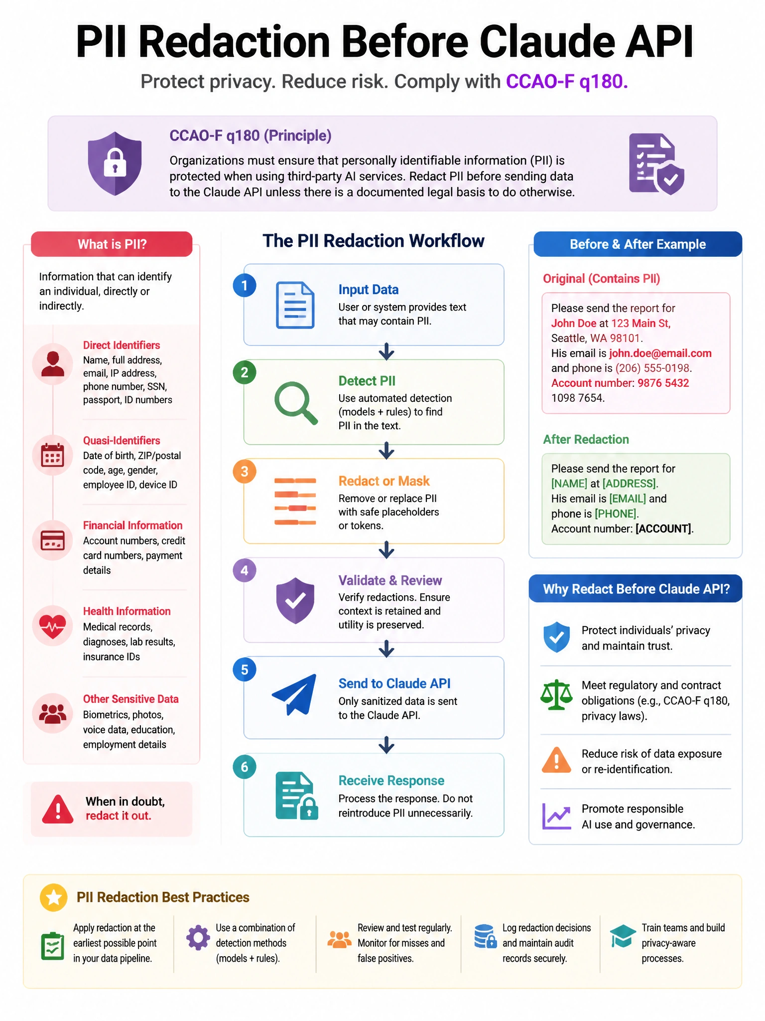 Educational infographic 1024x768 about PII redaction before Claude API. CCAO-F q180.