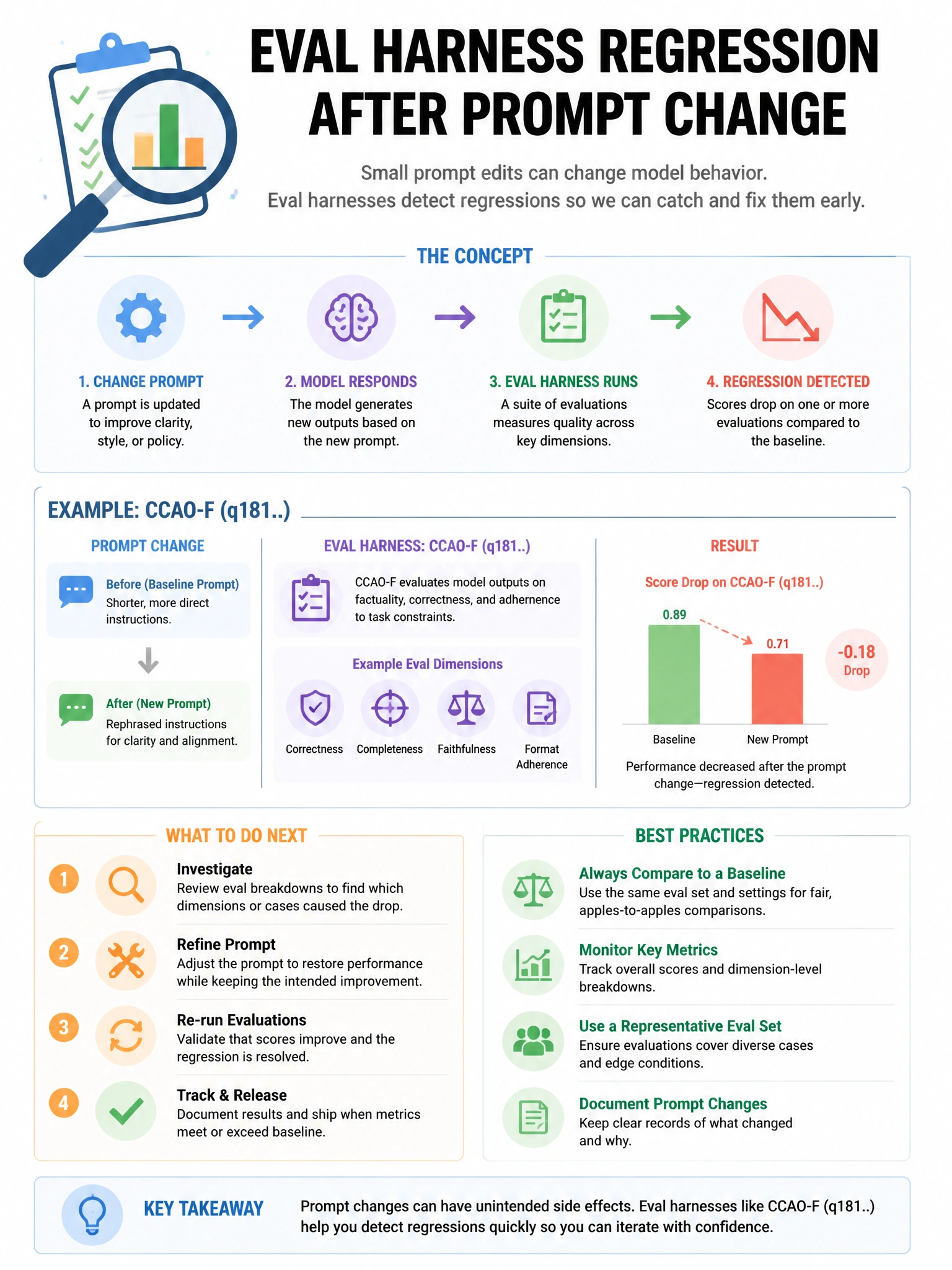 Educational infographic 1024x768 about eval harness regression after prompt change. CCAO-F q181.