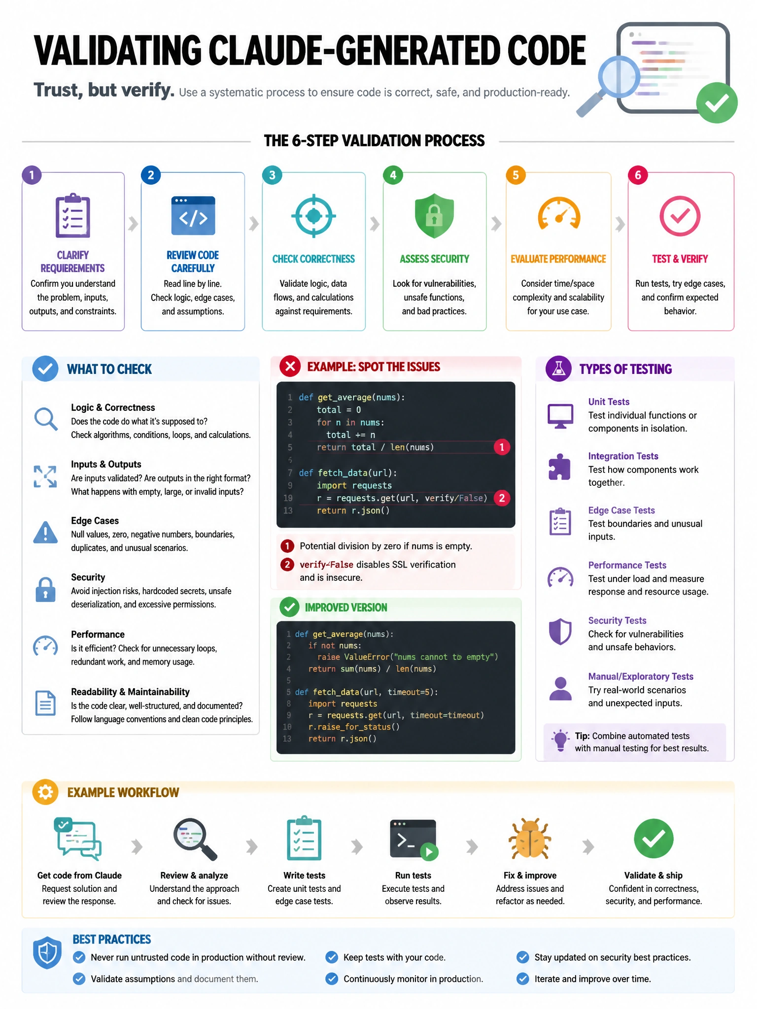 Educational infographic 1024x768 about validating Claude-generated code. CCAO-F q182.