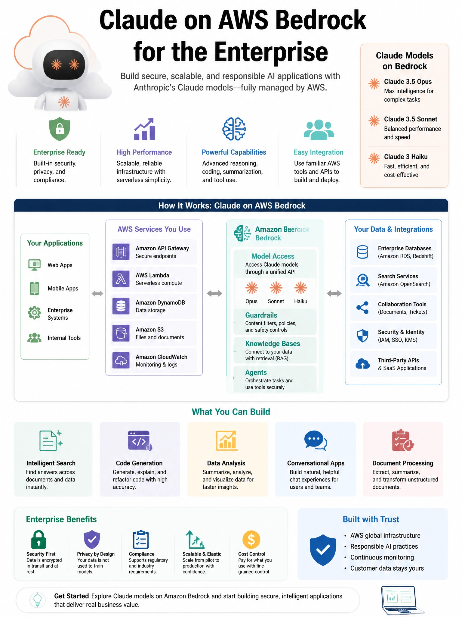 Educational infographic 1024x768 about Claude on AWS Bedrock enterprise. CCAO-F q185.