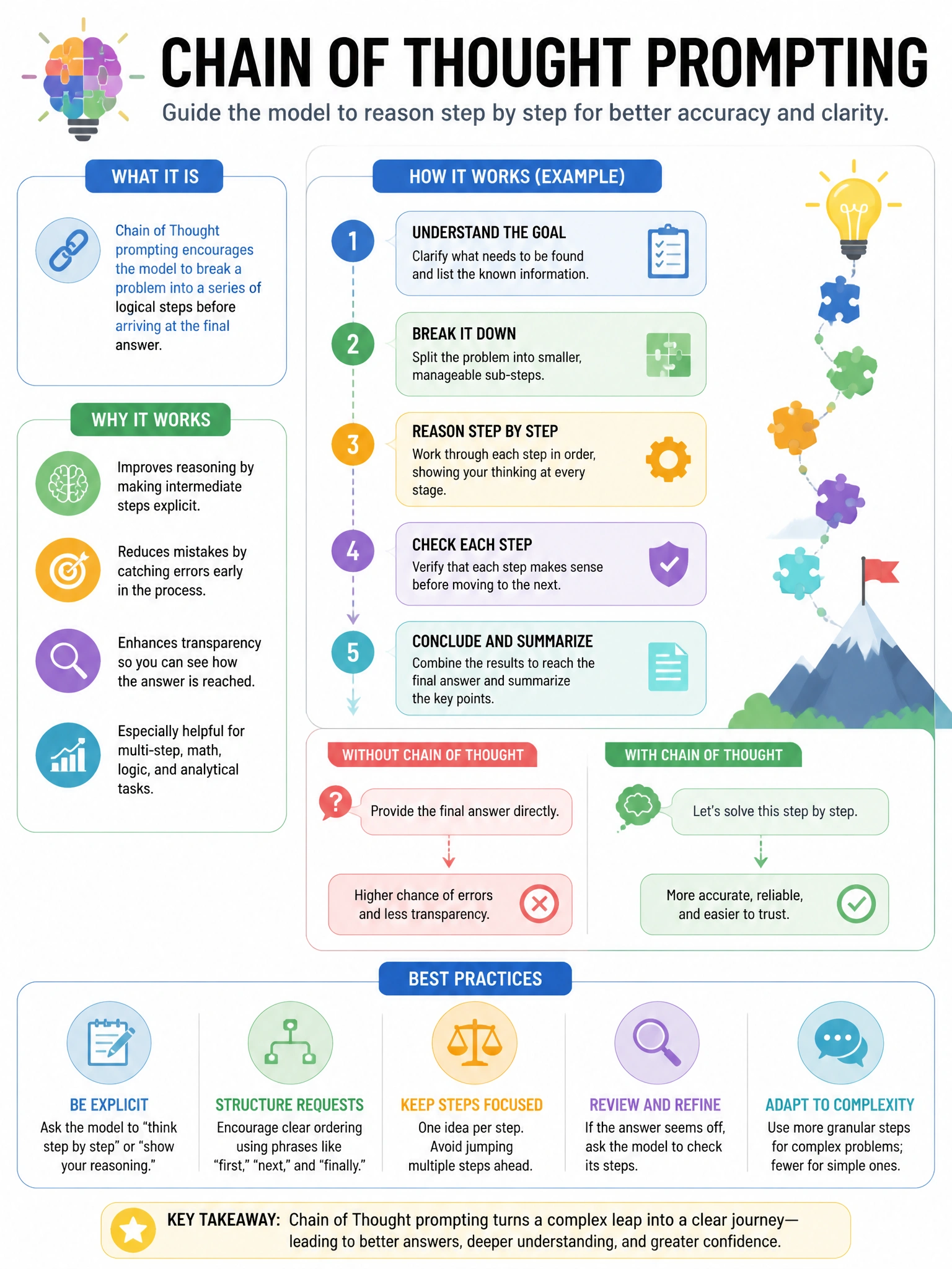 Educational infographic 1024x768 about chain of thought prompting. CCAO-F q186.