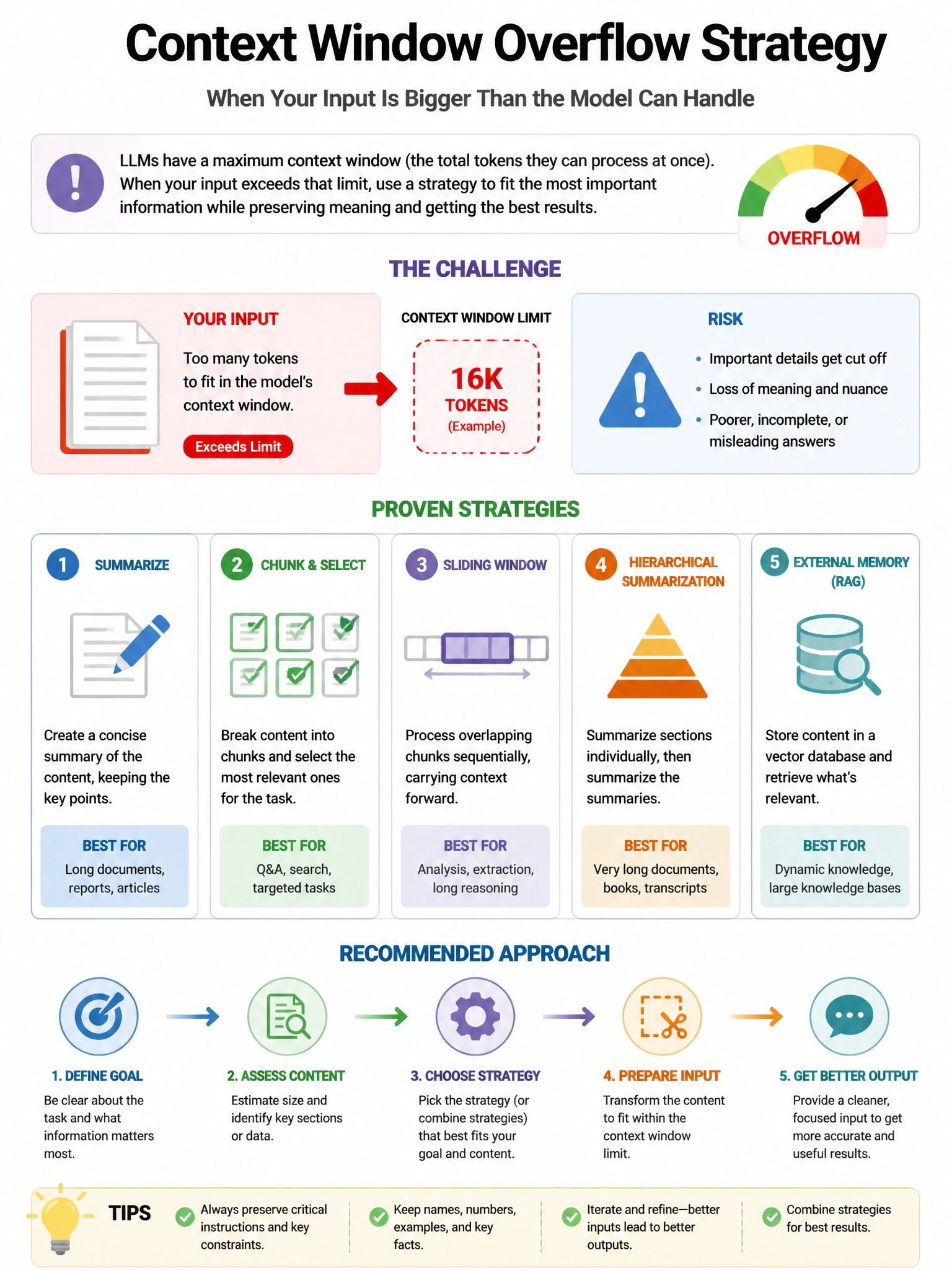 Educational infographic 1024x768 about context window overflow strategy. CCAO-F q188.