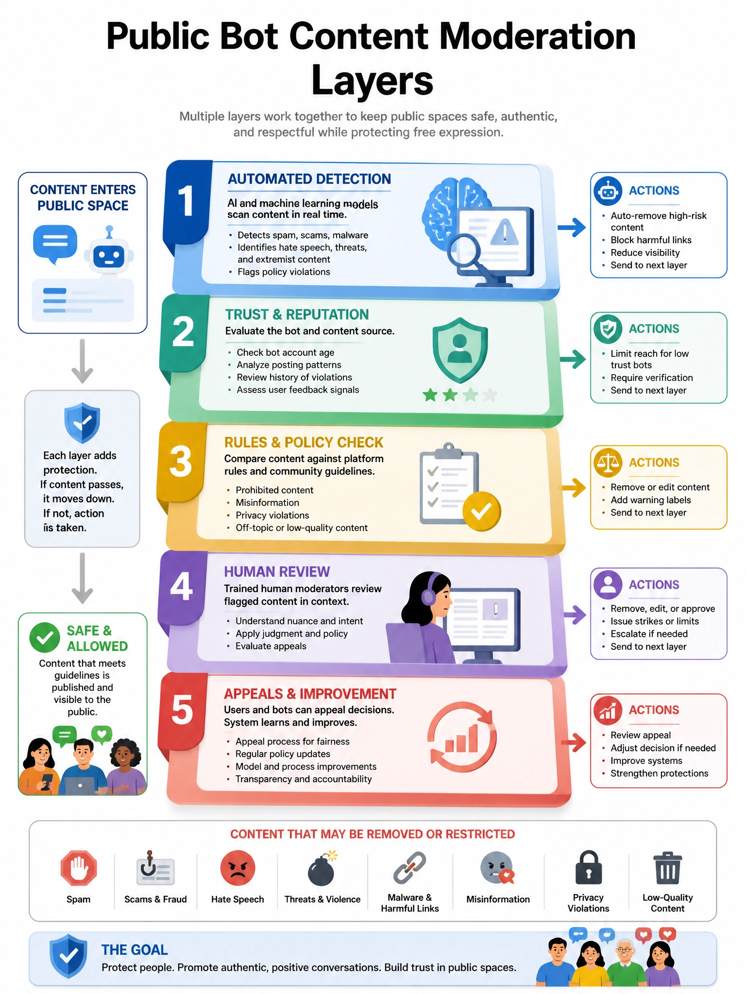 Educational infographic 1024x768 about public bot content moderation layers. CCAO-F q189.