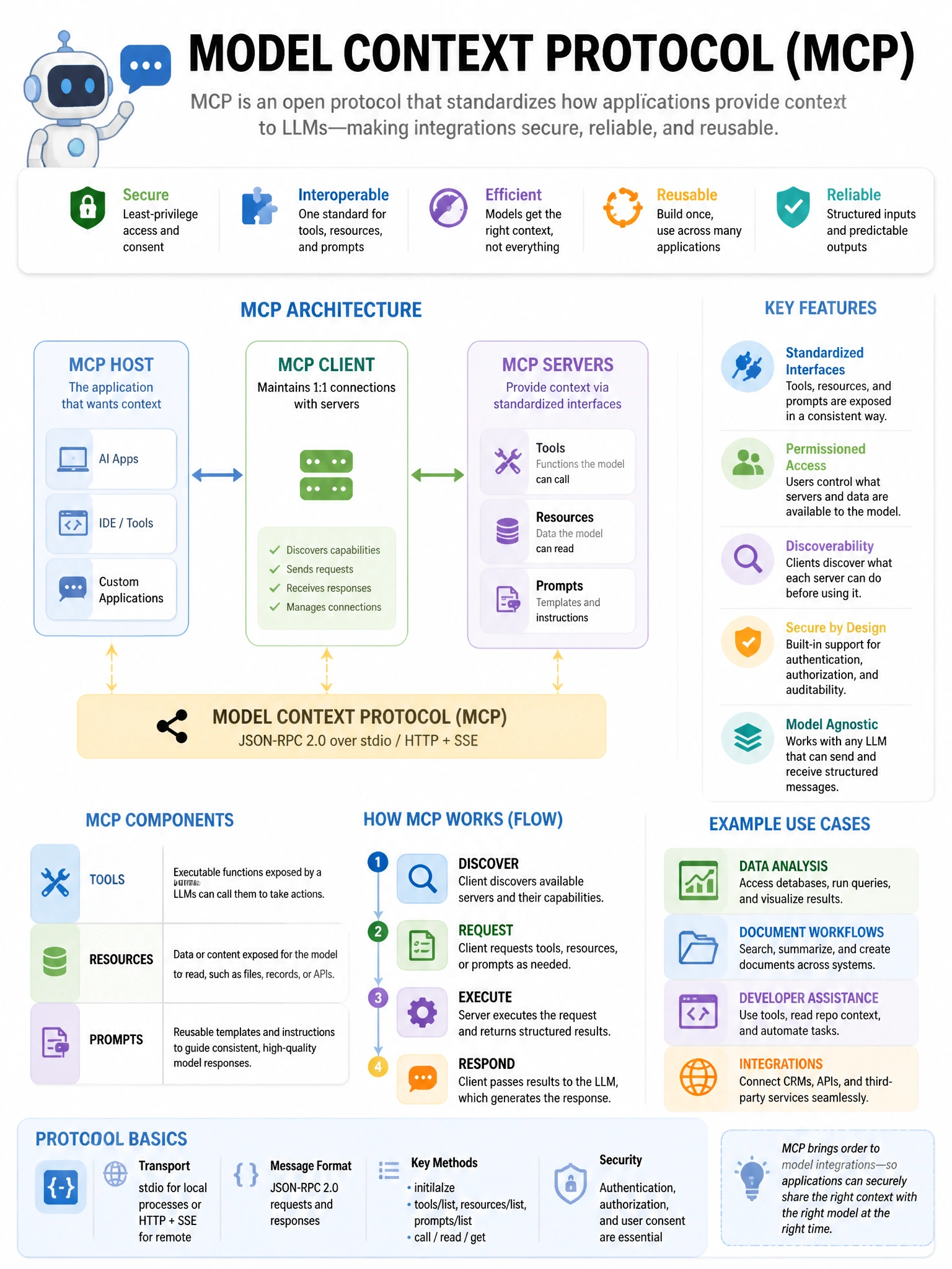 Educational infographic 1024x768 about Model Context Protocol MCP. CCAO-F q190.