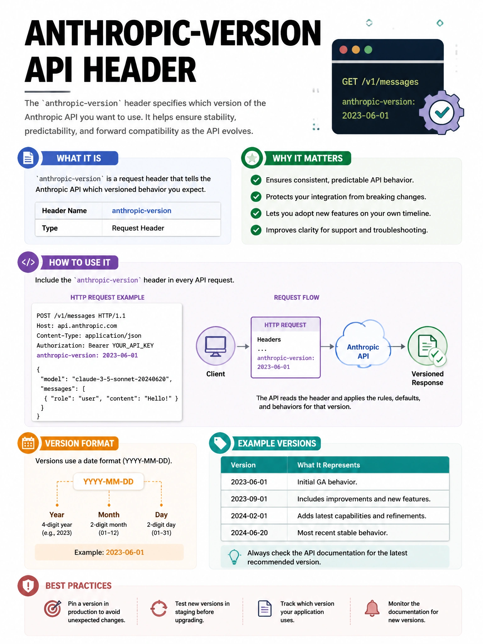 Educational infographic 1024x768 about anthropic-version API header. CCAO-F q193.
