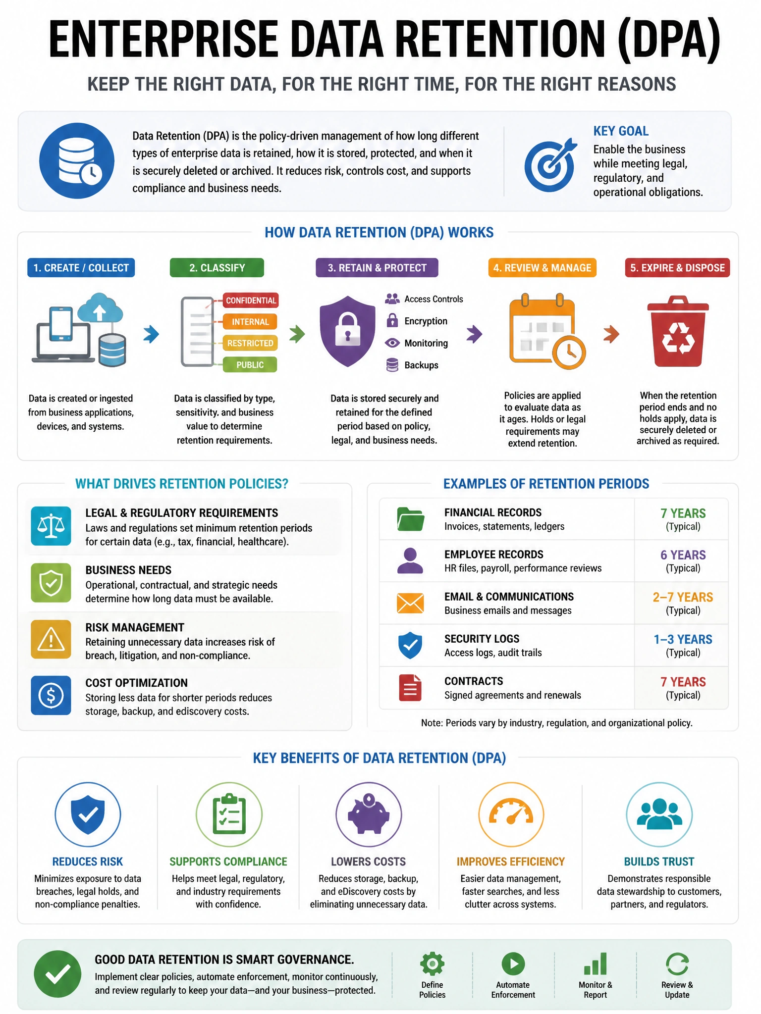 Educational infographic 1024x768 about enterprise data retention DPA. CCAO-F q196.