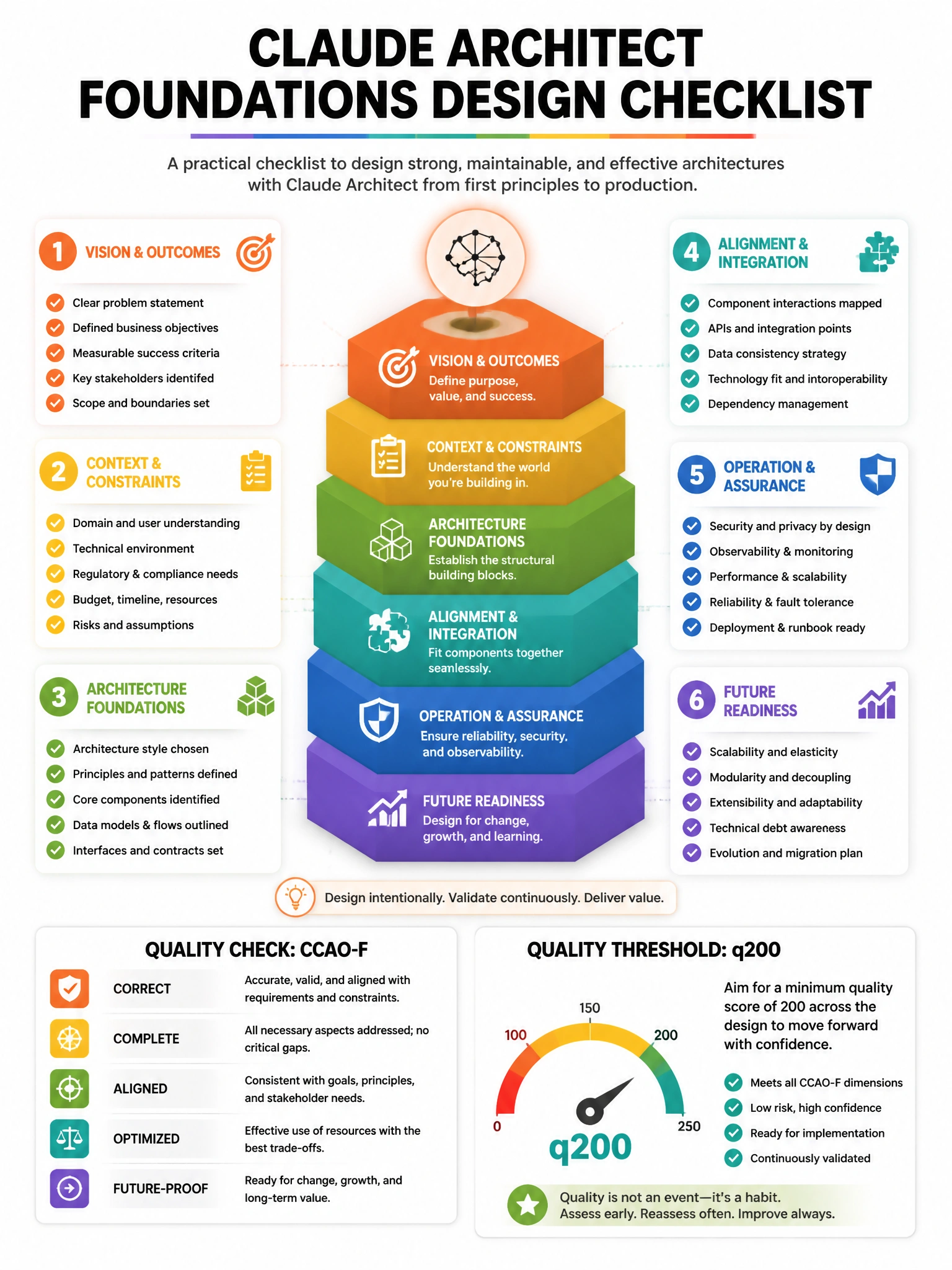 Educational infographic 1024x768 about Claude architect foundations design checklist. CCAO-F q200.