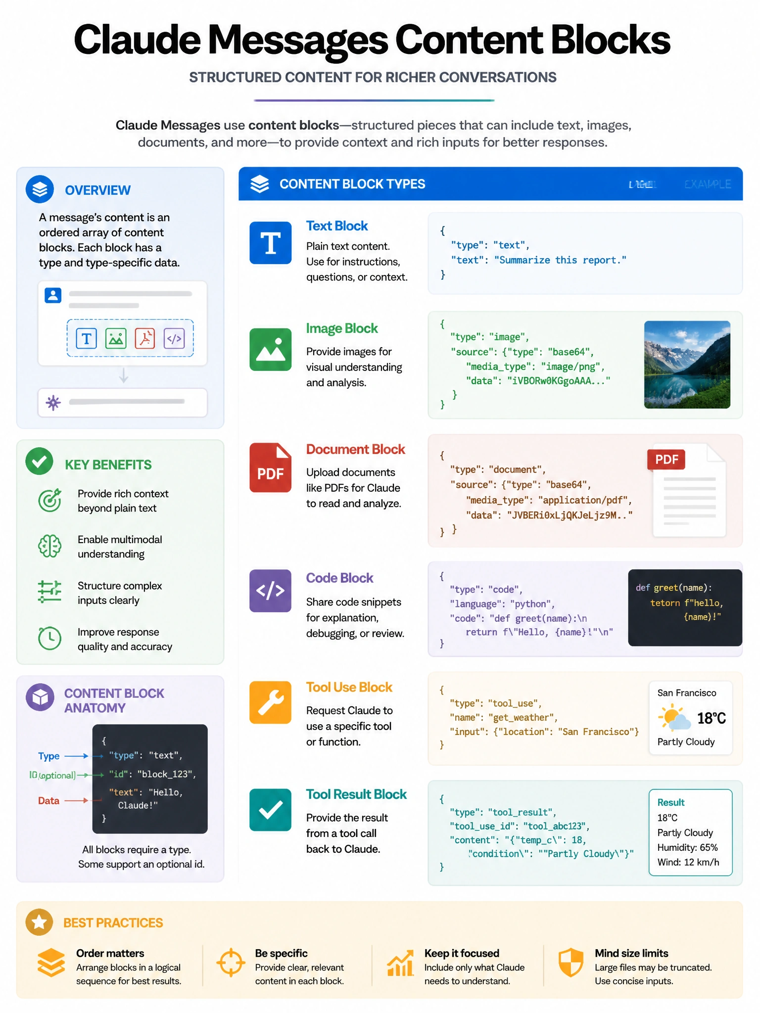 Educational infographic 1024x768 about Claude Messages content blocks. CCAO-F q201.