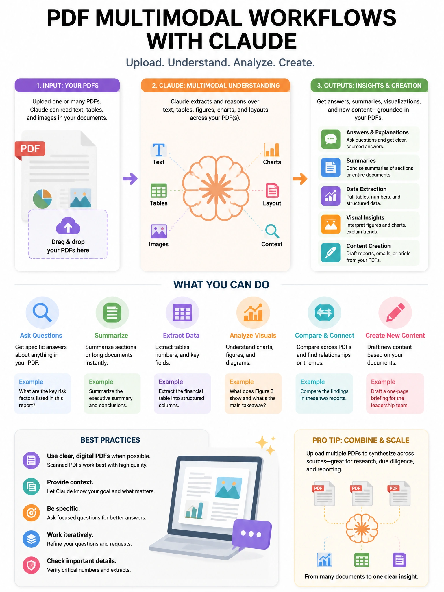 Educational infographic 1024x768 about PDF multimodal workflows with Claude. CCAO-F q205.