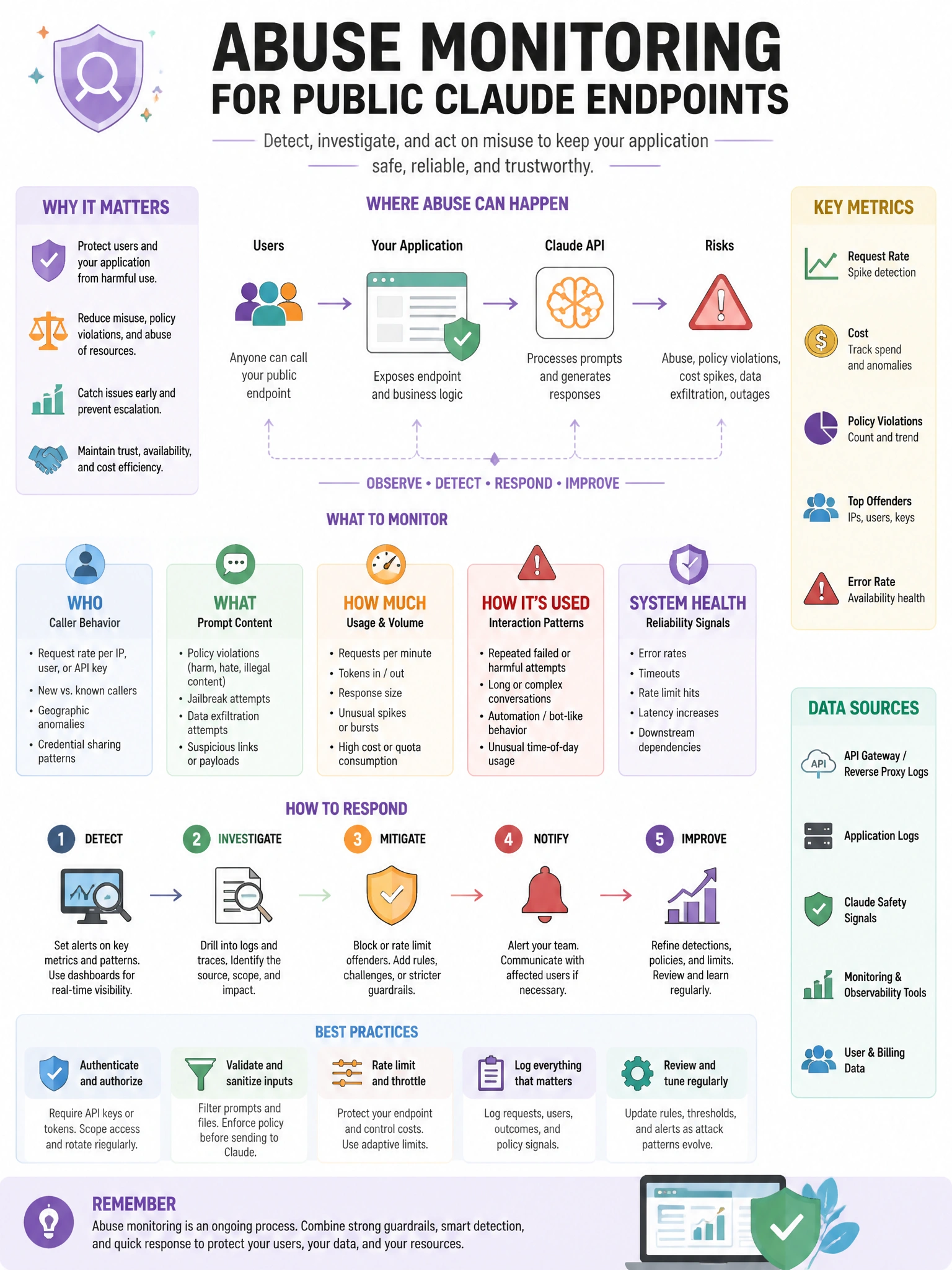 Educational infographic 1024x768 about abuse monitoring for public Claude endpoints. CCAO-F q206.