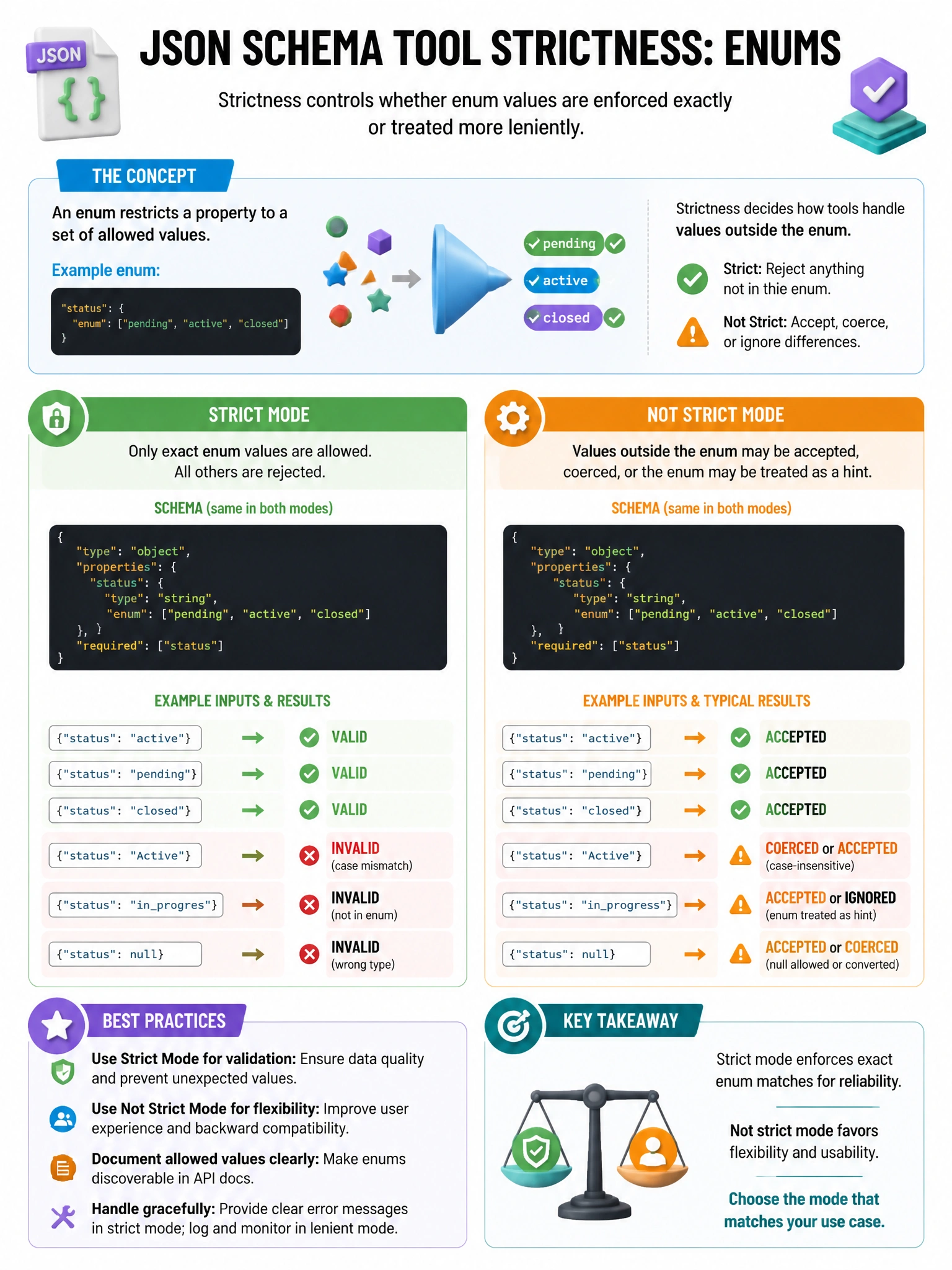 Educational infographic 1024x768 about JSON schema tool strictness enums. CCAO-F q207.
