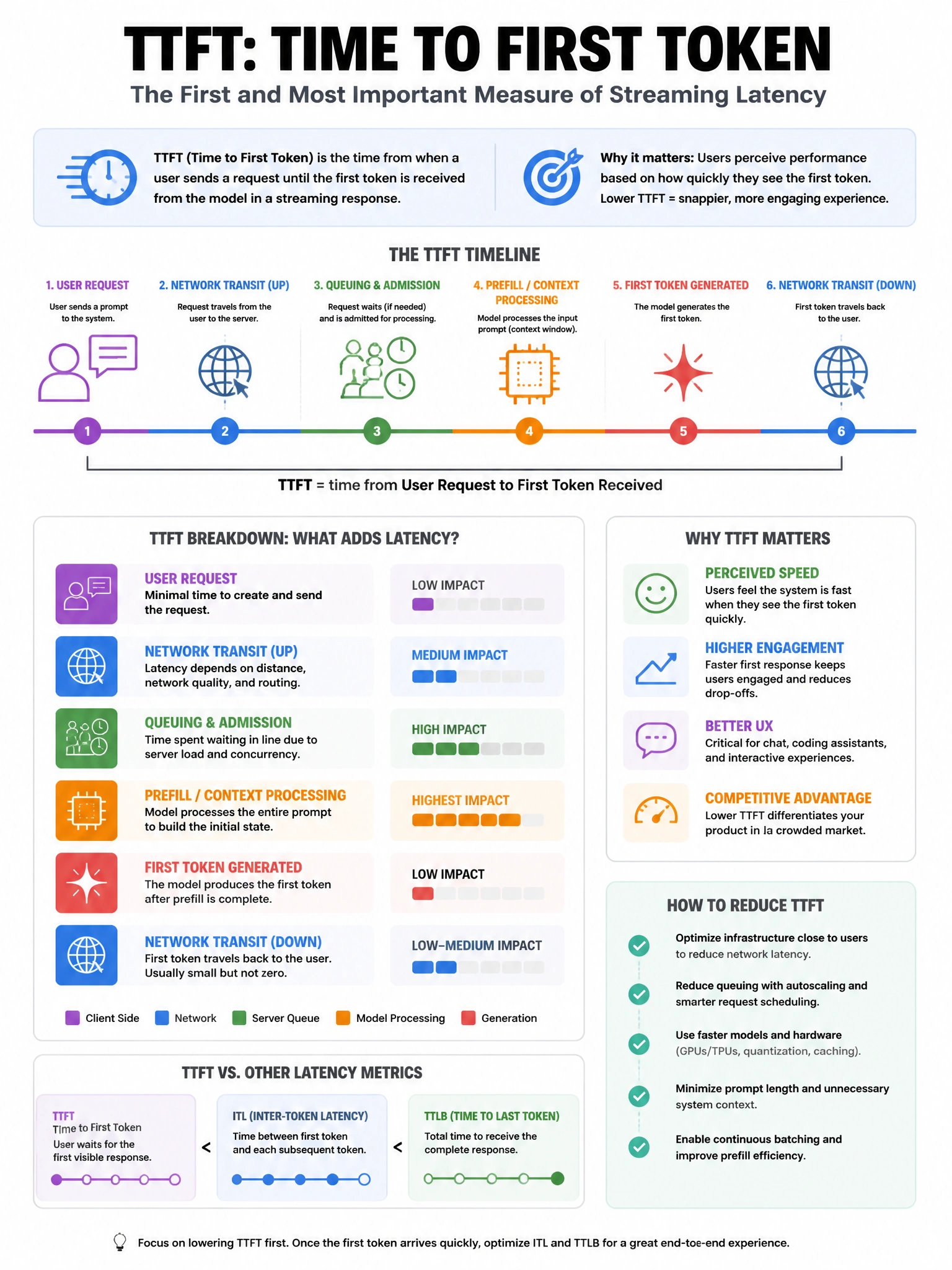 Educational infographic 1024x768 about TTFT streaming latency. CCAO-F q208.