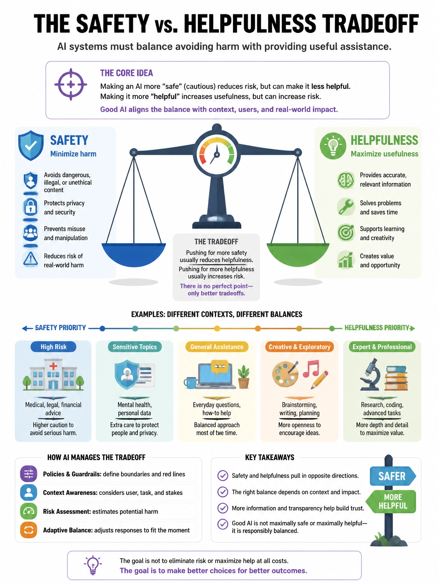 Educational infographic 1024x768 about safety vs helpfulness tradeoff. CCAO-F q209.