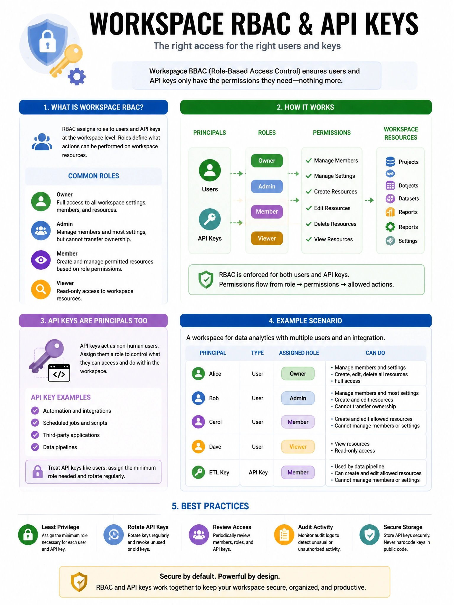 Educational infographic 1024x768 about workspace RBAC API keys. CCAO-F q210.