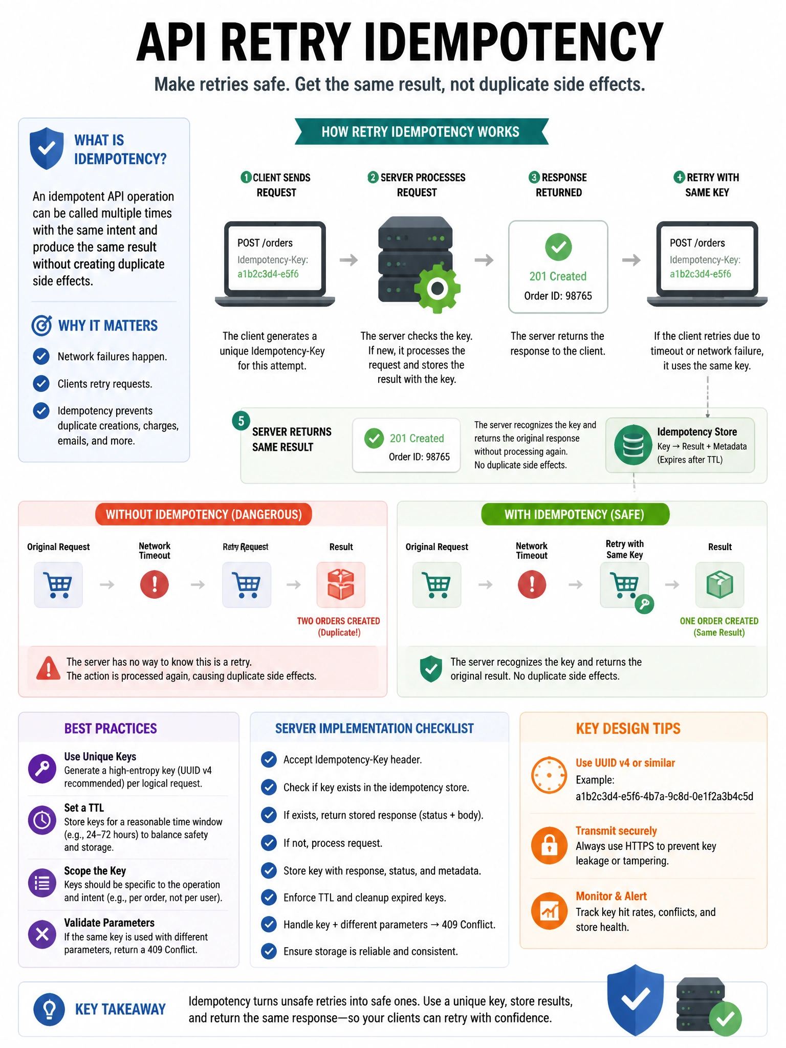Educational infographic 1024x768 API retry idempotency. CCAO-F q212.
